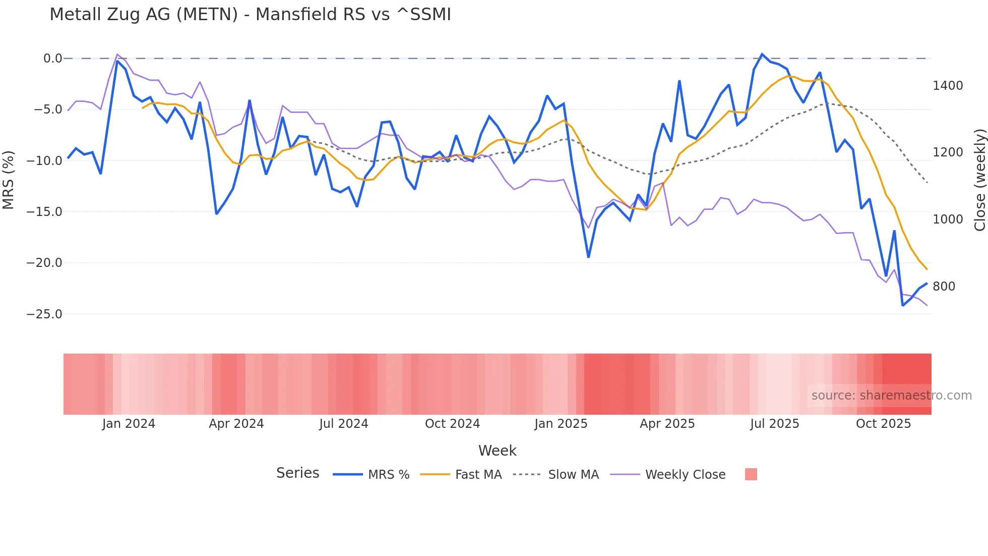 METN Mansfield Relative Strength chart