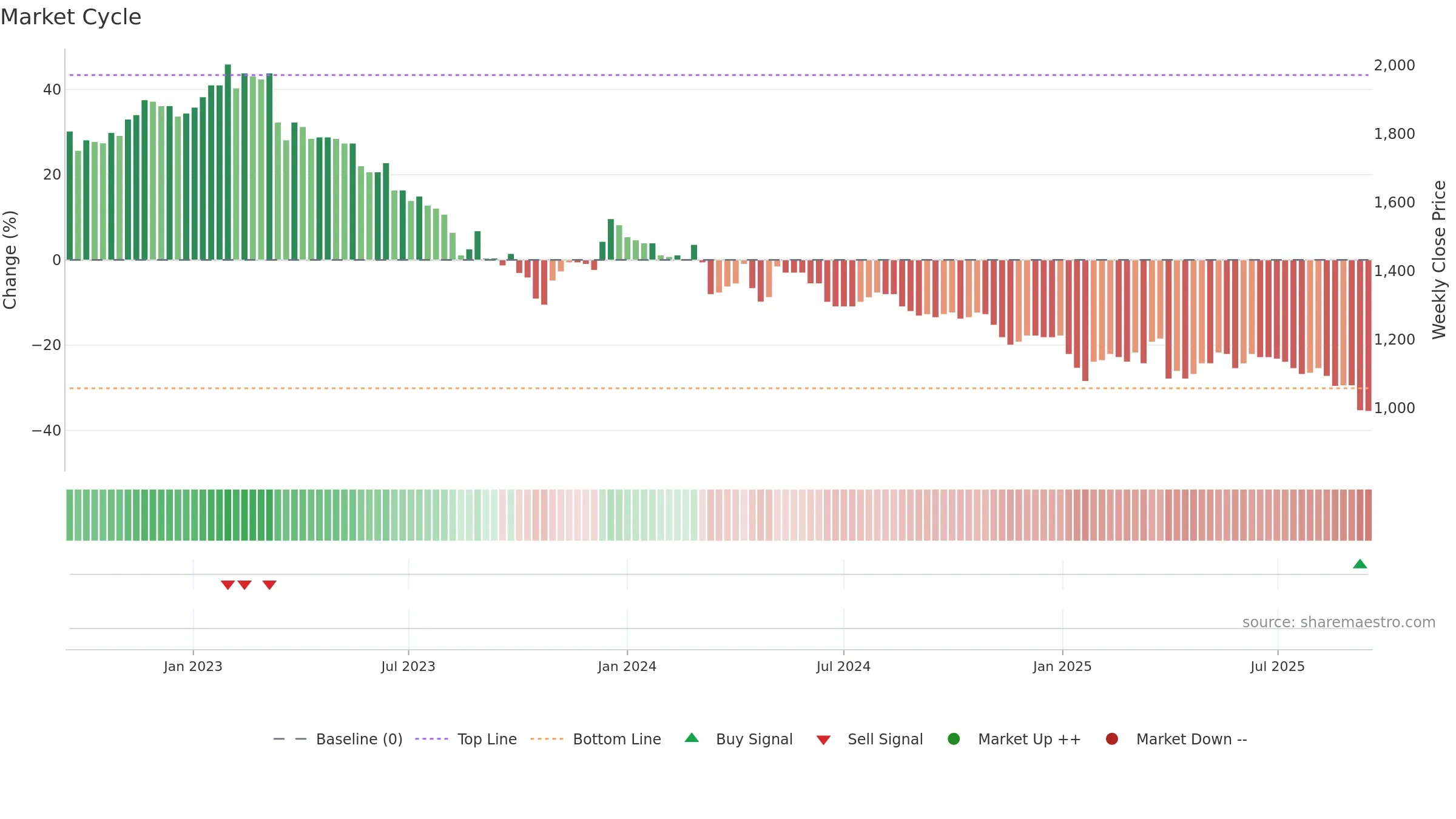 METN weekly Market Cycle chart, closing 2025-09-15.