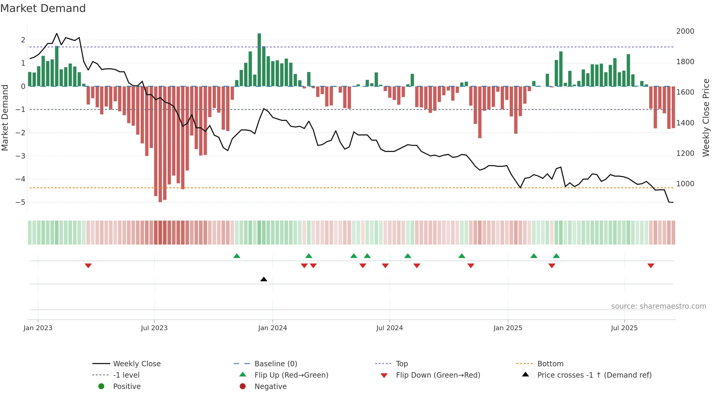 METN weekly Market Demand chart, closing 2025-09-15.