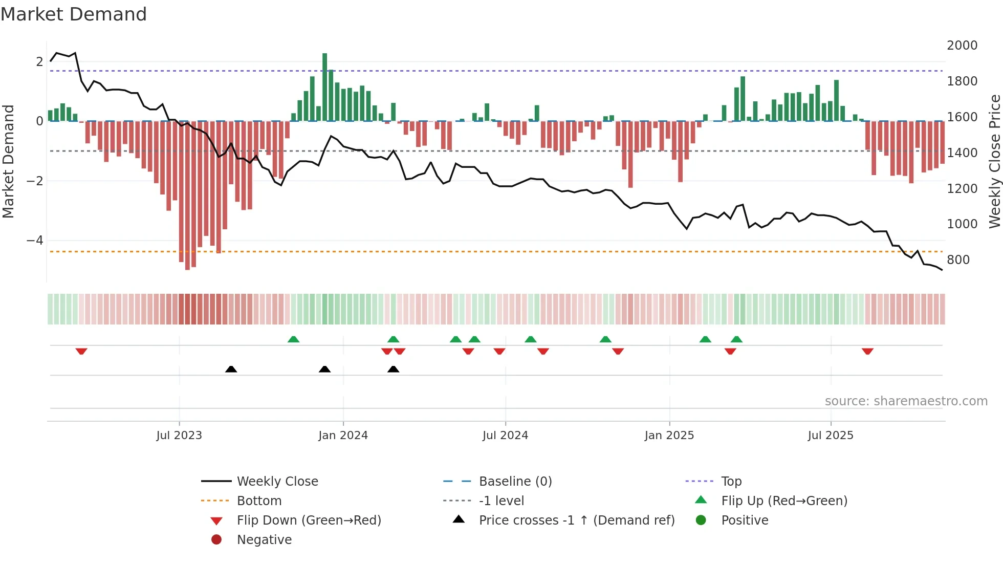 METN weekly Market Demand chart