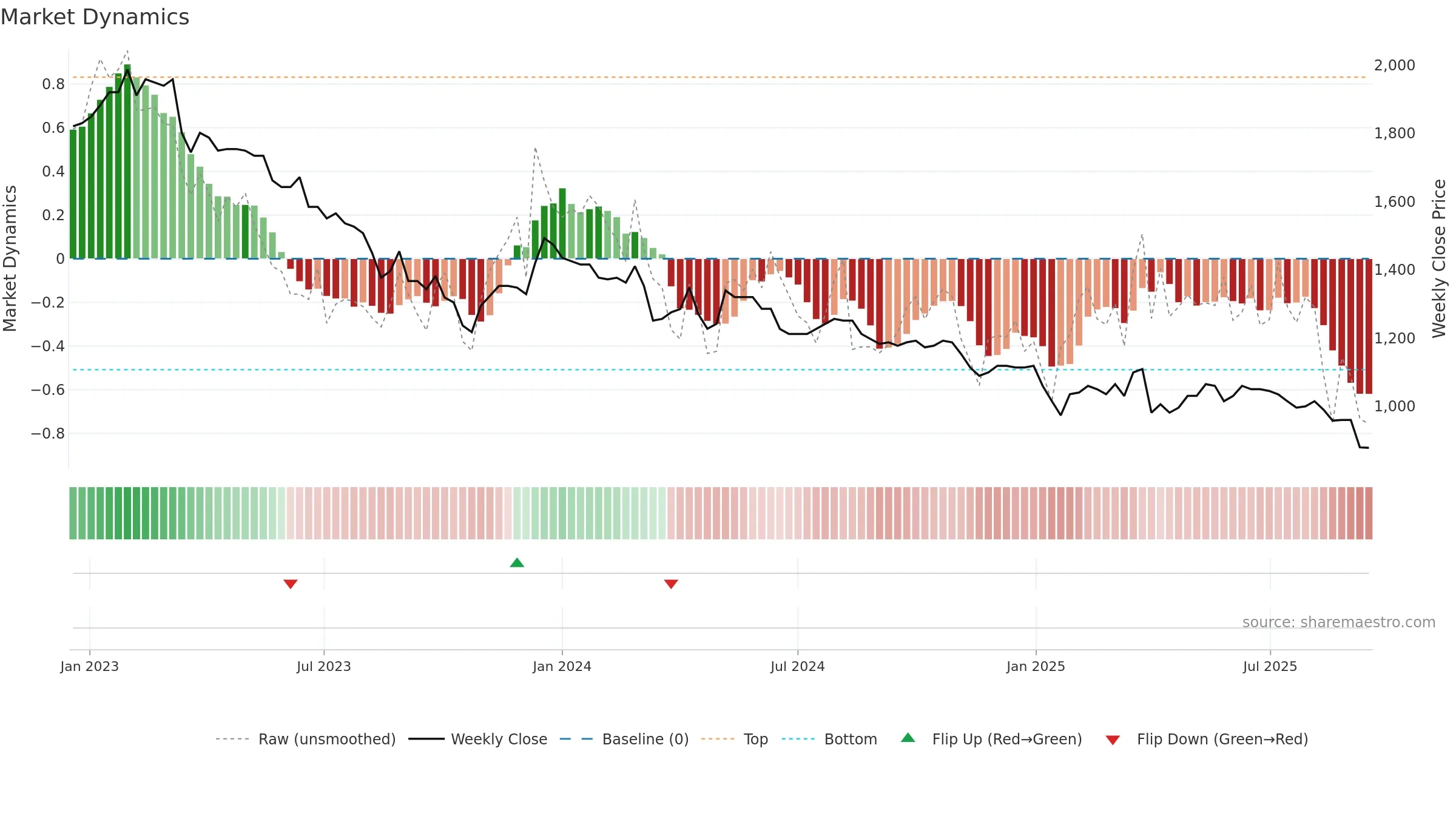 METN weekly Market Dynamics chart, closing 2025-09-15.