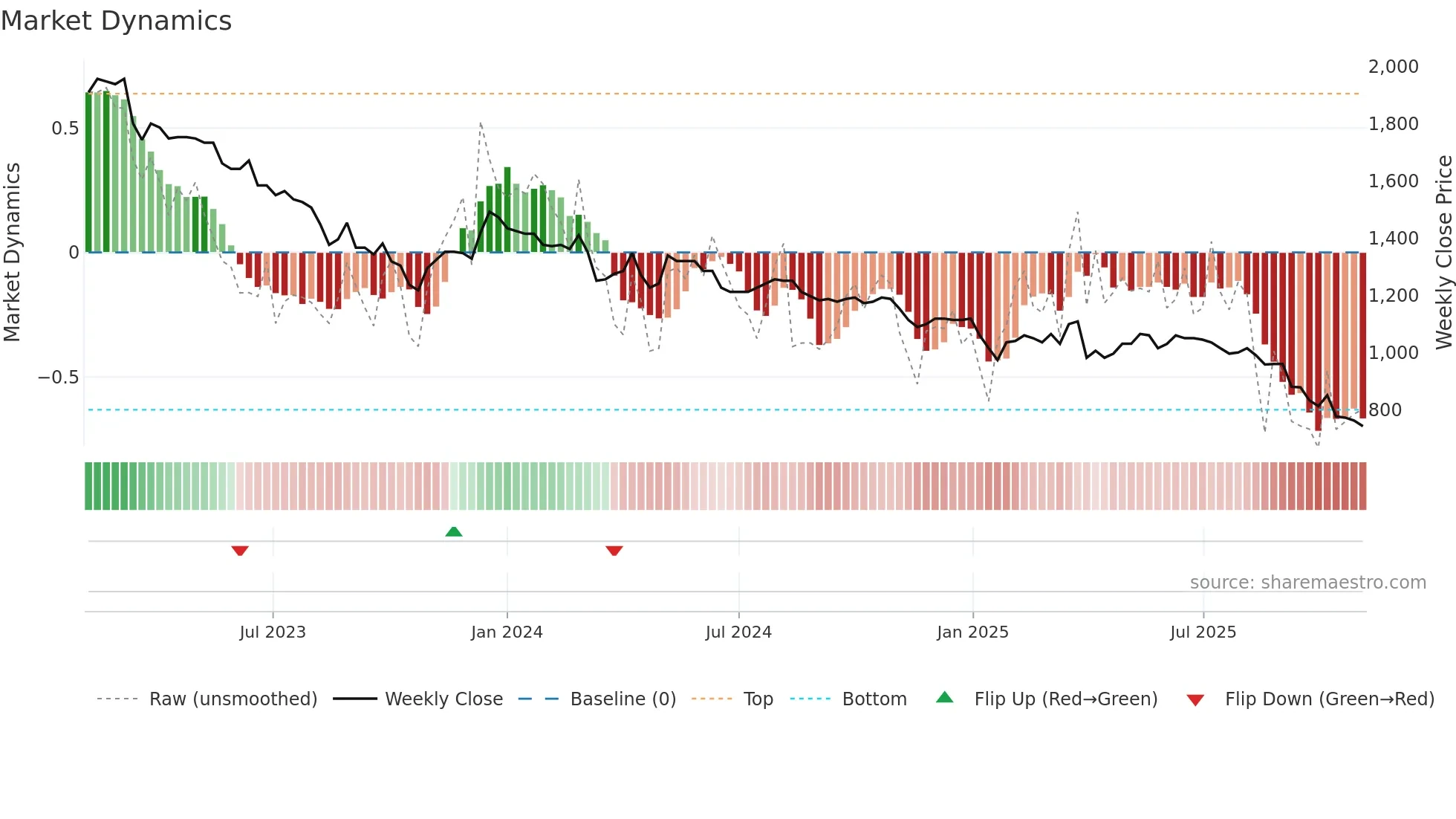 METN weekly Market Dynamics chart