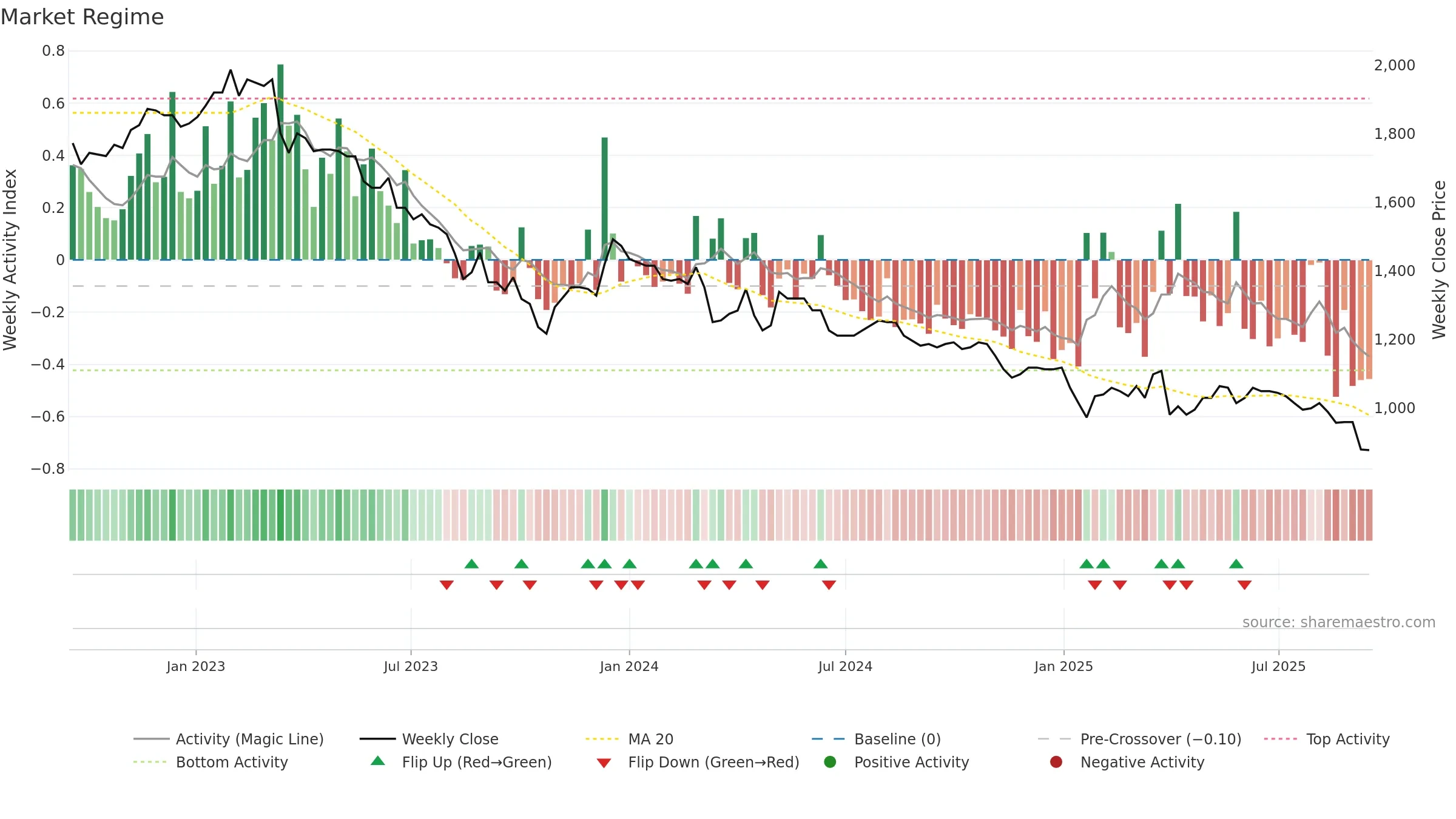 METN weekly Market Snapshot chart, closing 2025-09-15.