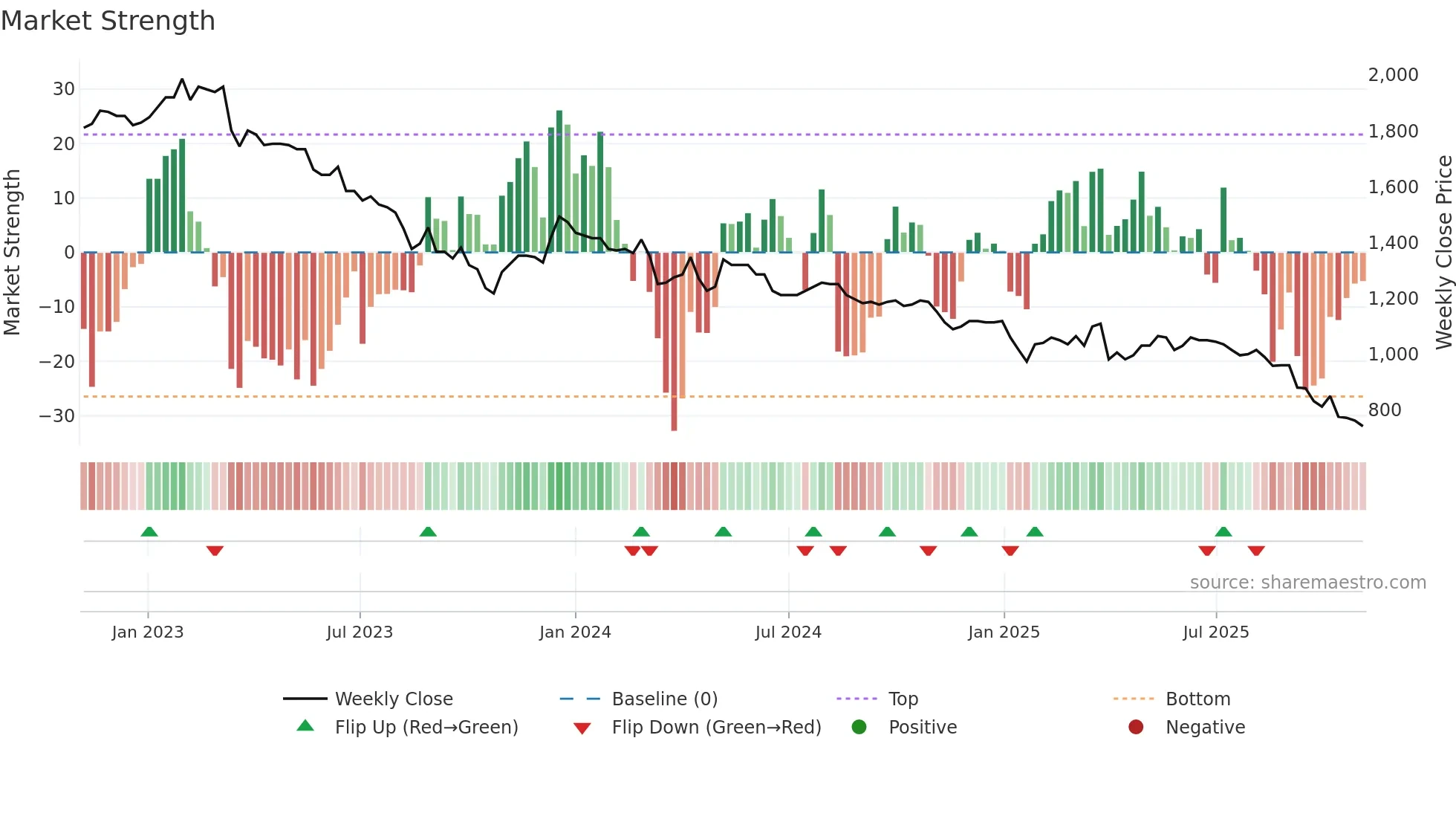 METN weekly Market Strength chart