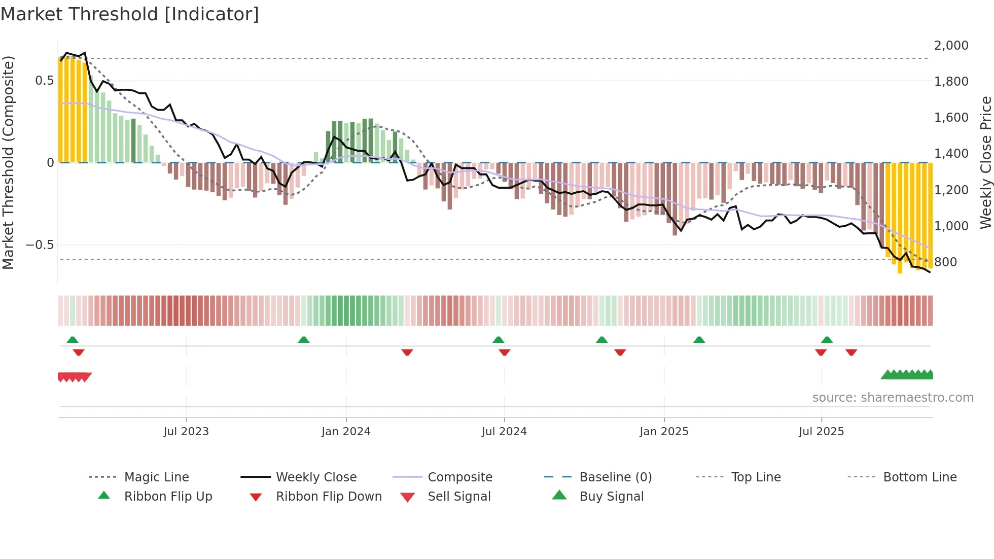 METN weekly Market Threshold chart