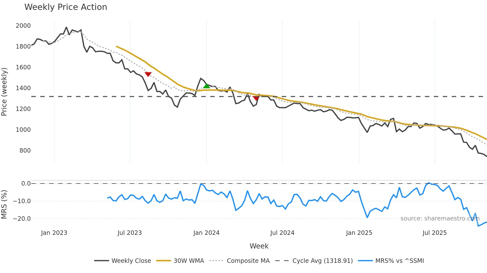 METN weekly Price Action chart, closing 2025-11-03
