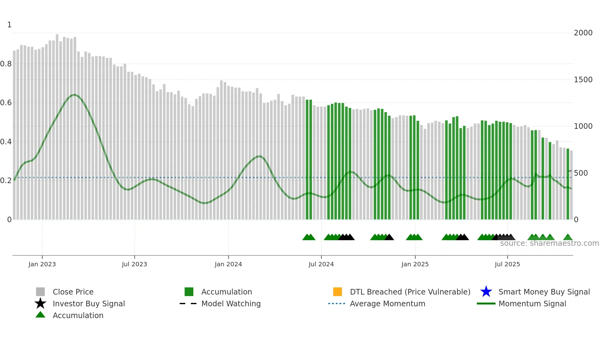 METN weekly Smart Money chart