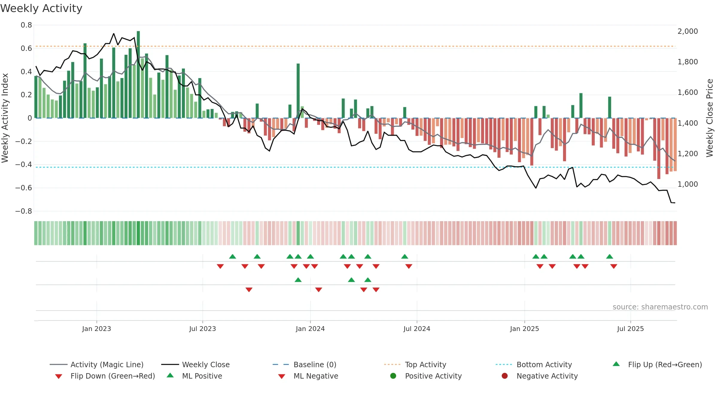 METN weekly Activity chart, closing 2025-09-15.