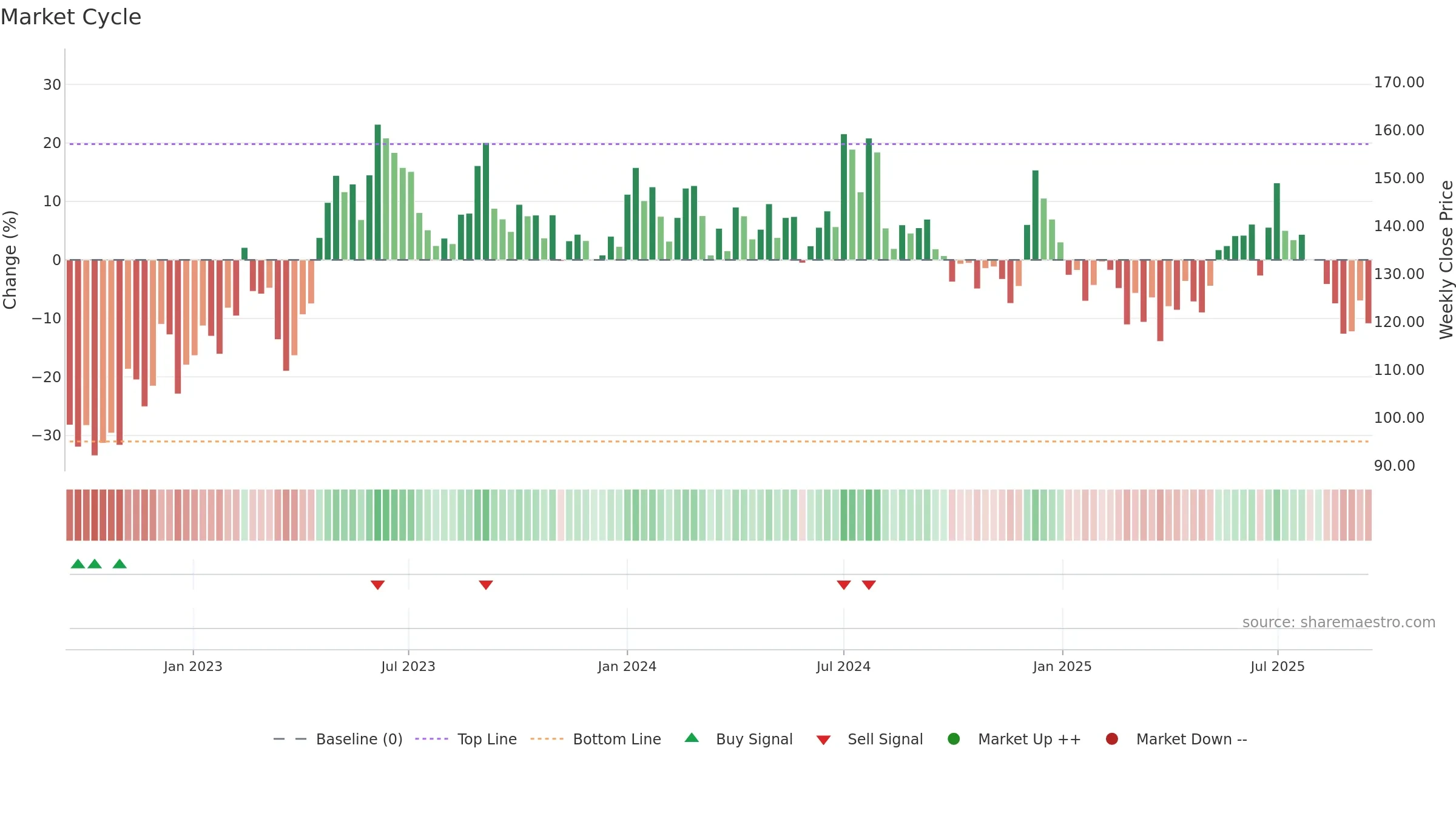 BANSWRAS weekly Market Cycle chart, closing 2025-09-15.