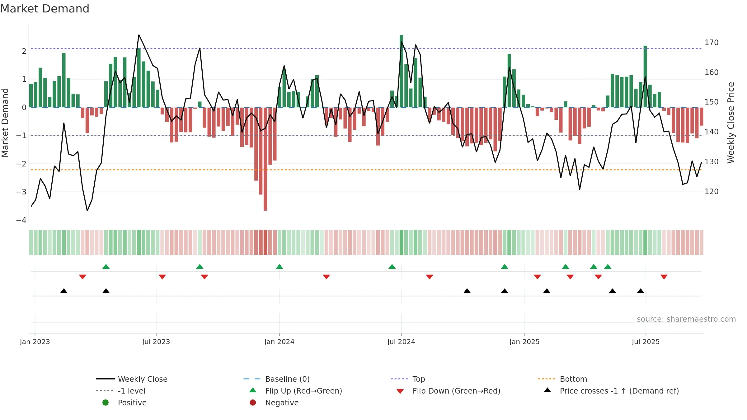 BANSWRAS weekly Market Demand chart, closing 2025-09-15.