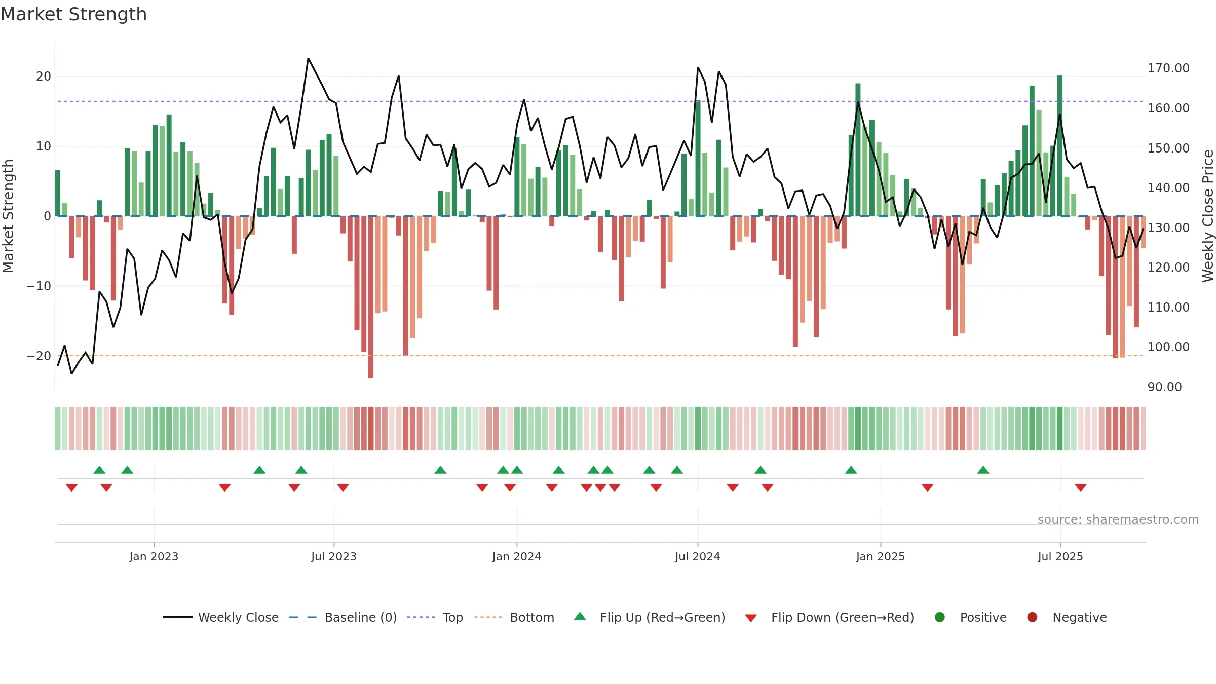 BANSWRAS weekly Market Strength chart, closing 2025-09-15.