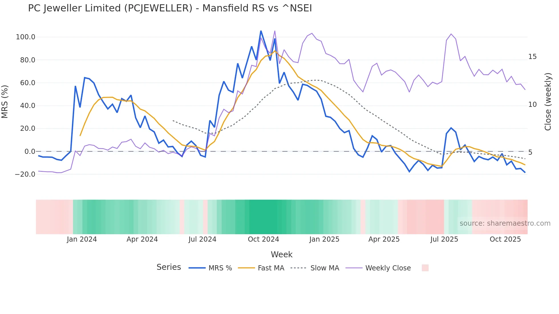 PCJEWELLER Mansfield Relative Strength chart