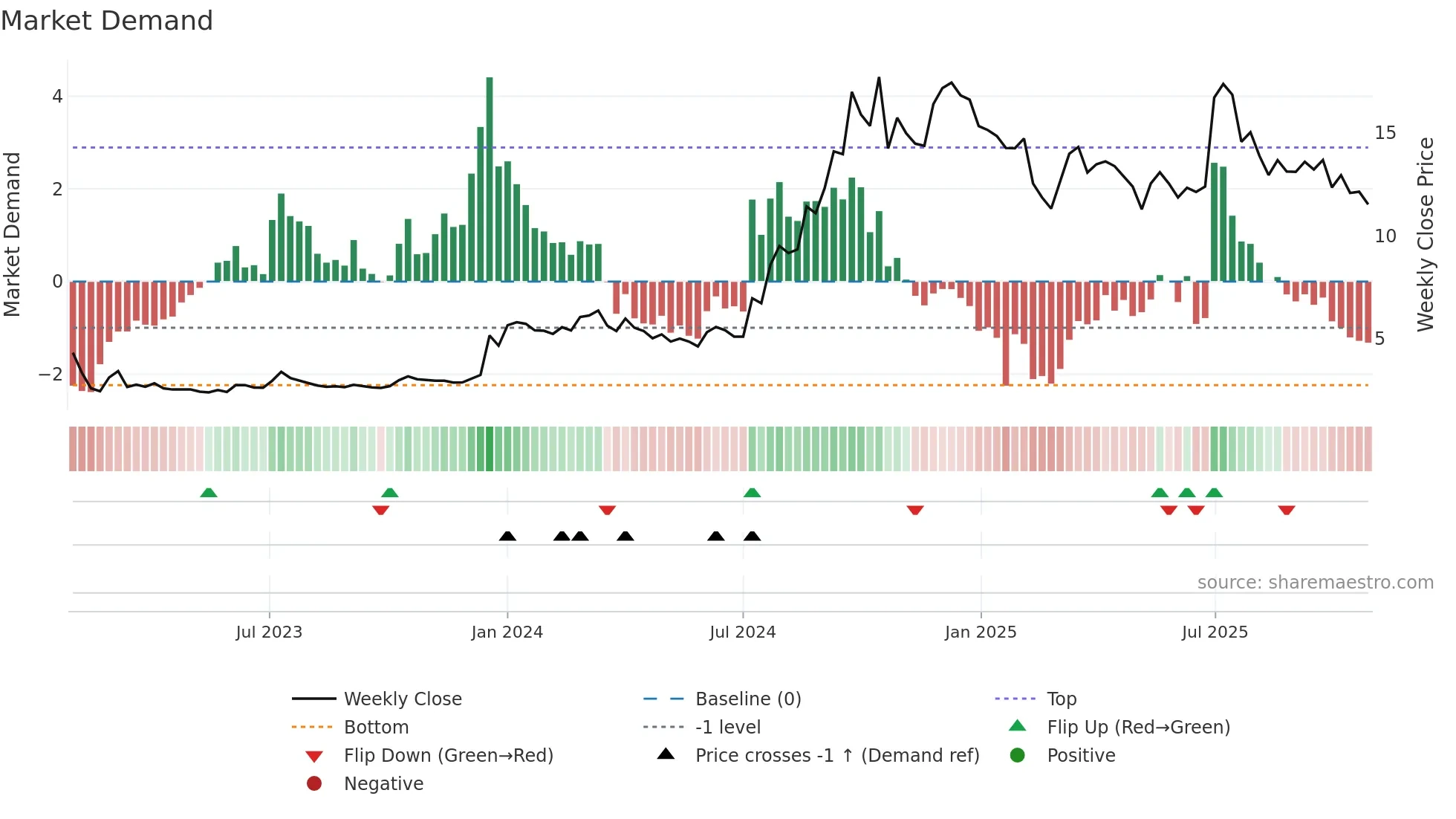 PCJEWELLER weekly Market Demand chart