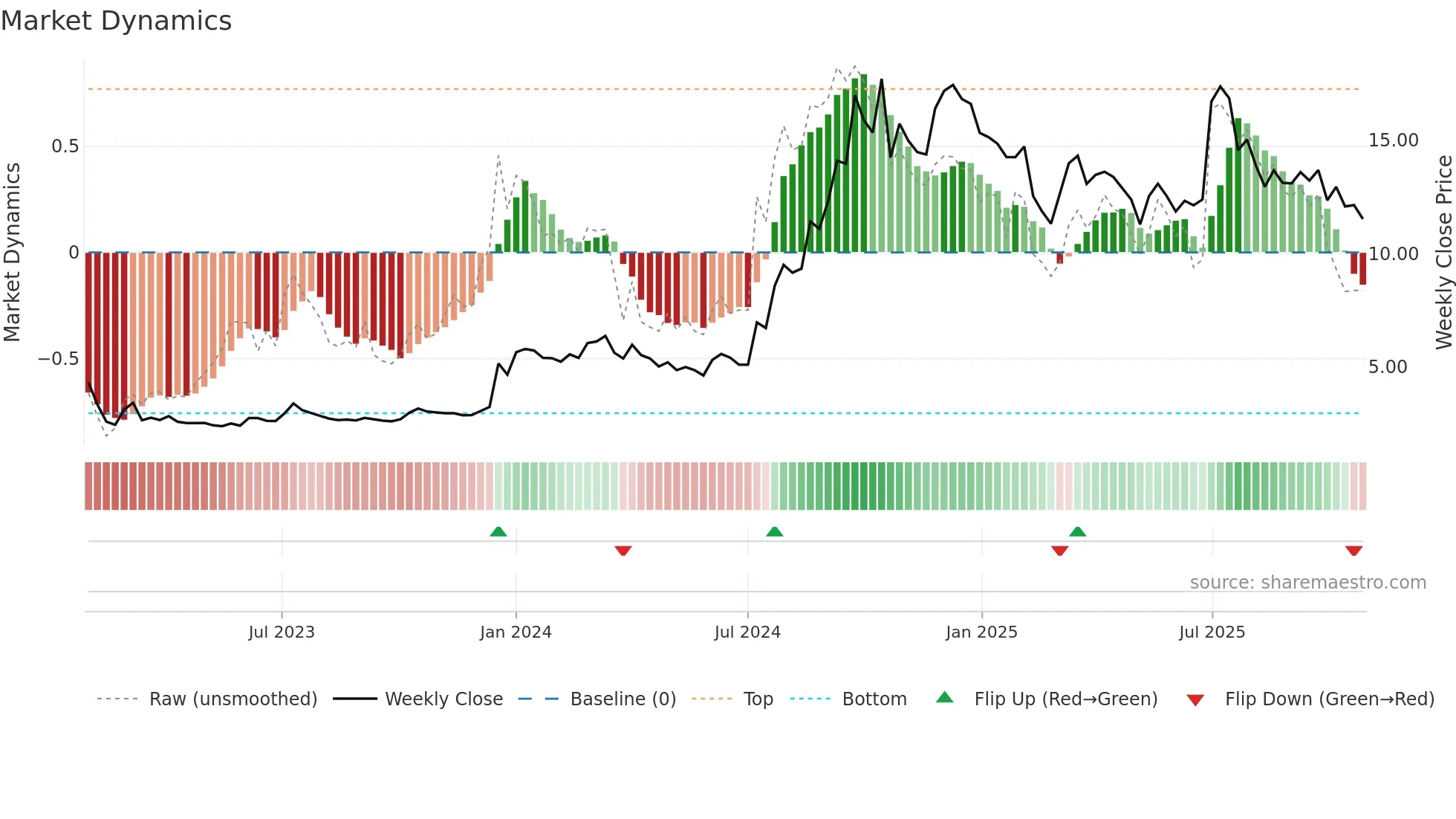 PCJEWELLER weekly Market Dynamics chart