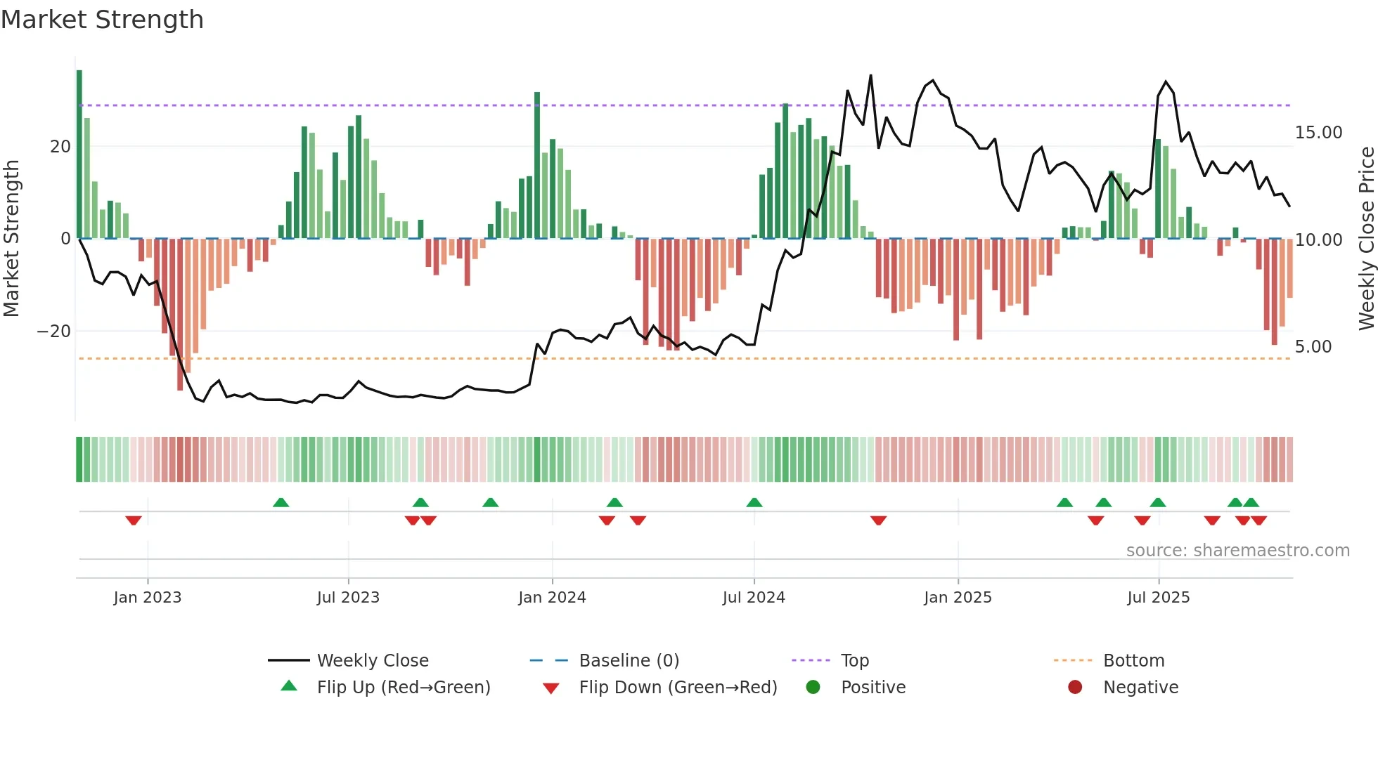 PCJEWELLER weekly Market Strength chart