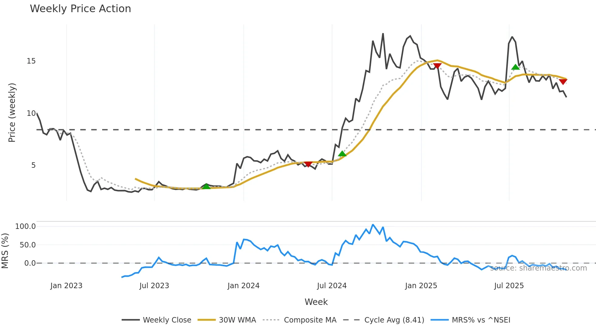 PCJEWELLER weekly Price Action chart, closing 2025-10-27