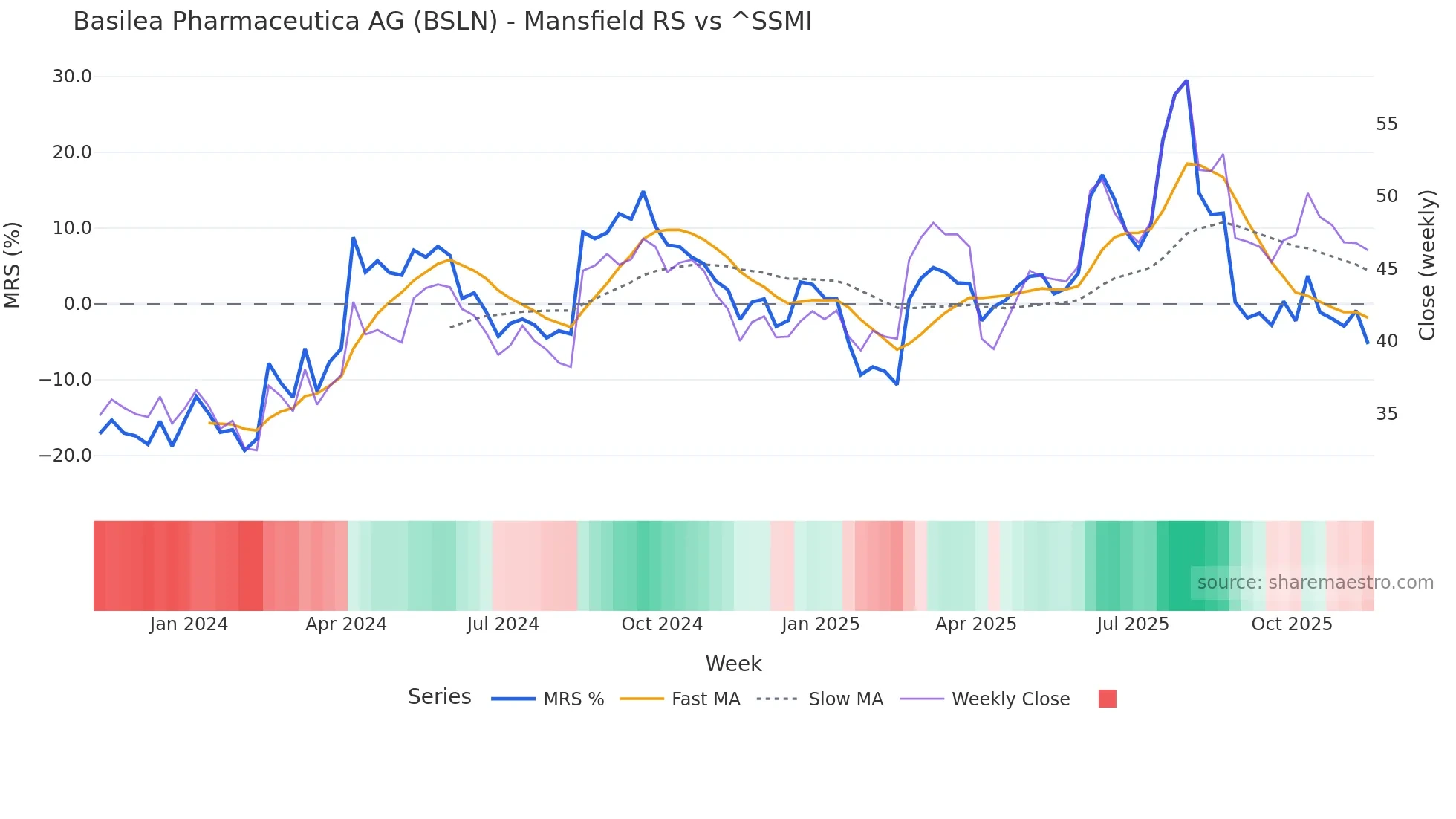 BSLN Mansfield Relative Strength chart