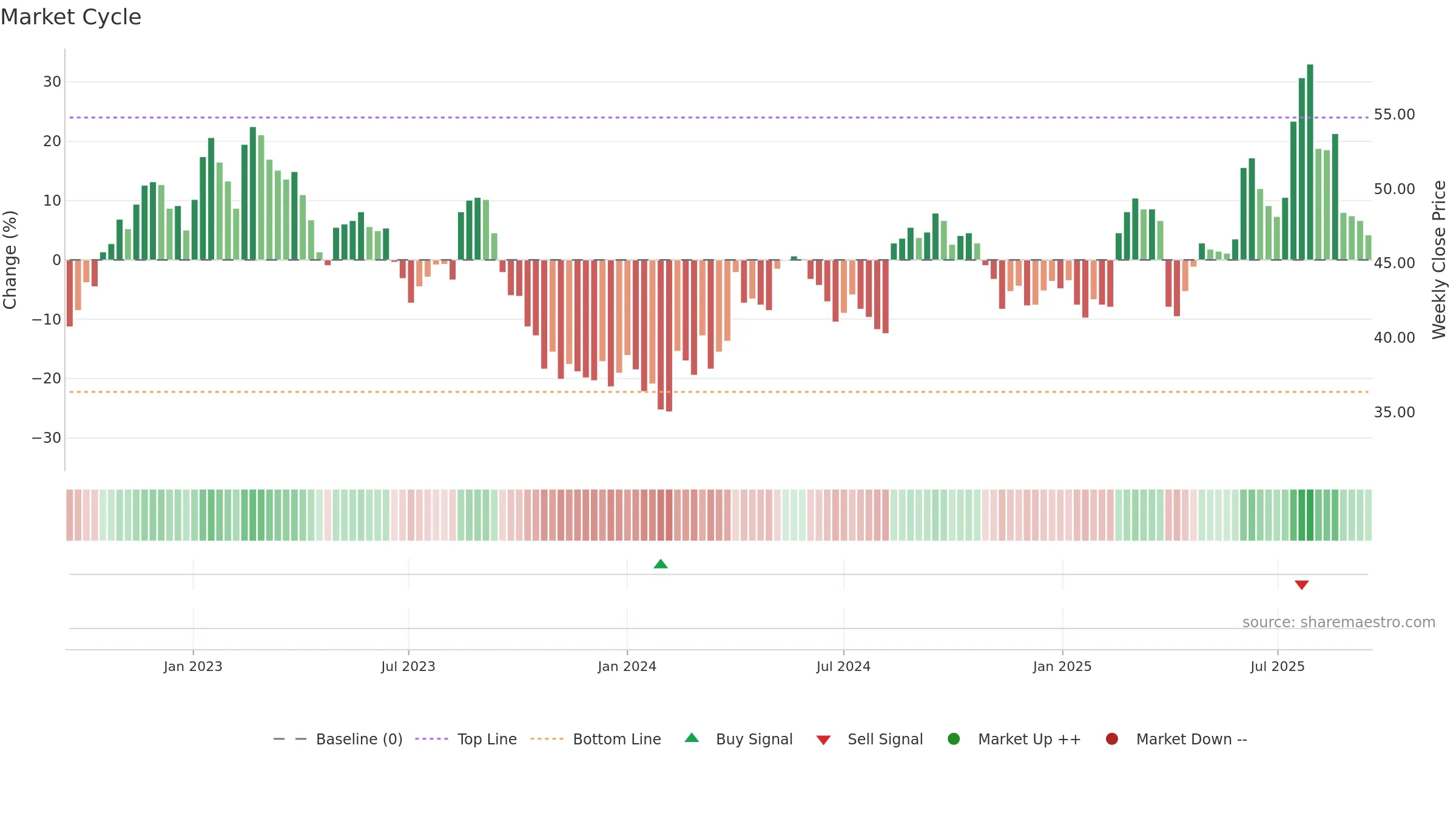 BSLN weekly Market Cycle chart, closing 2025-09-15.