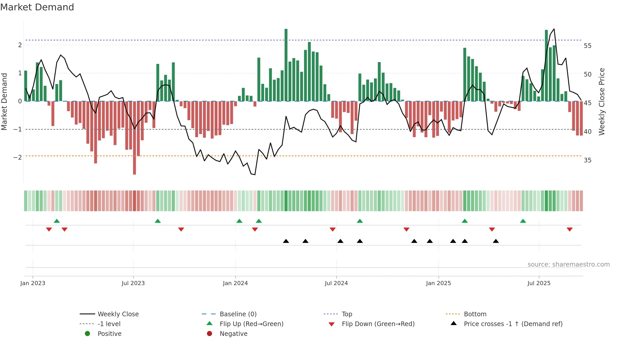 BSLN weekly Market Demand chart, closing 2025-09-15.