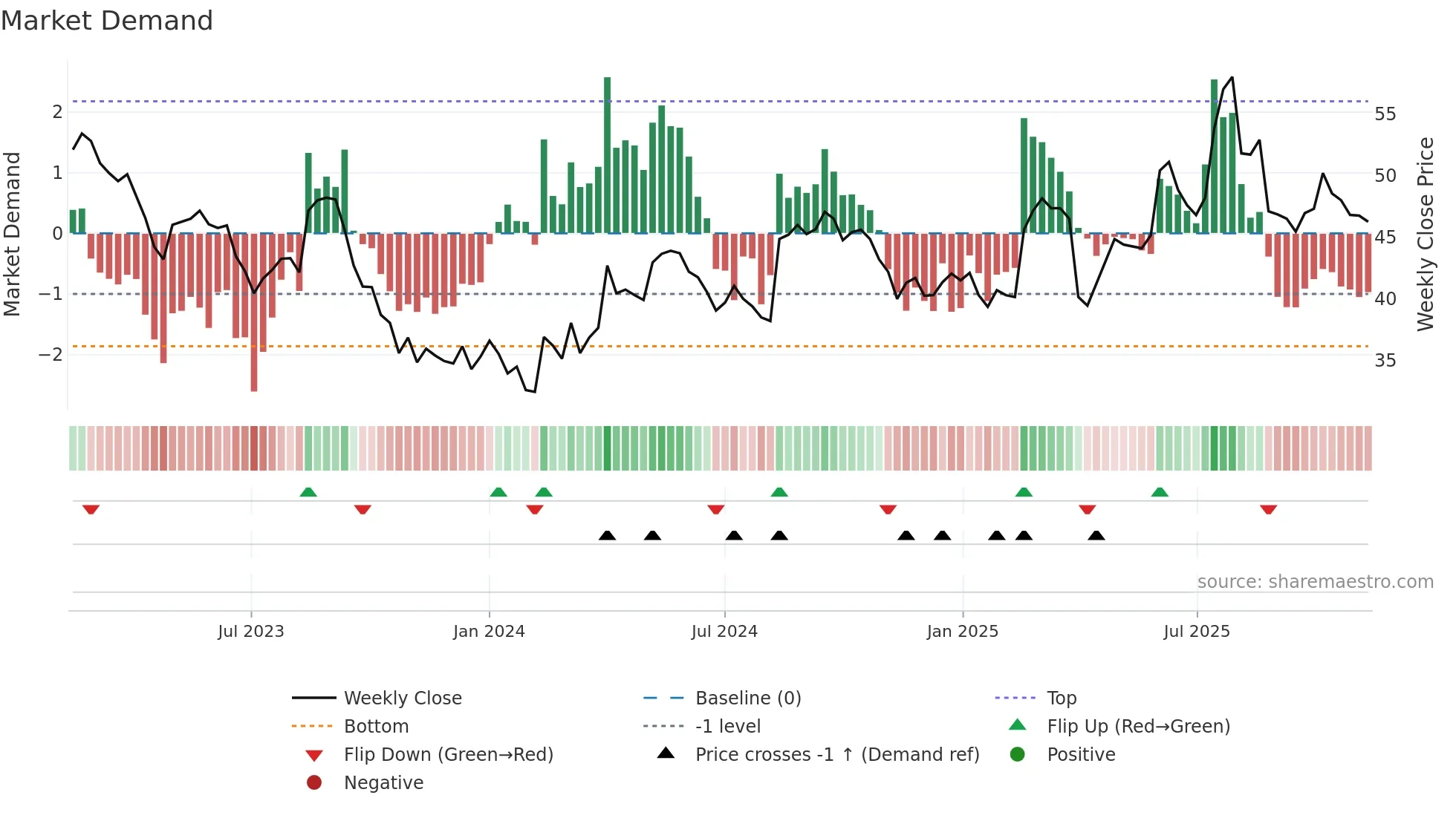 BSLN weekly Market Demand chart