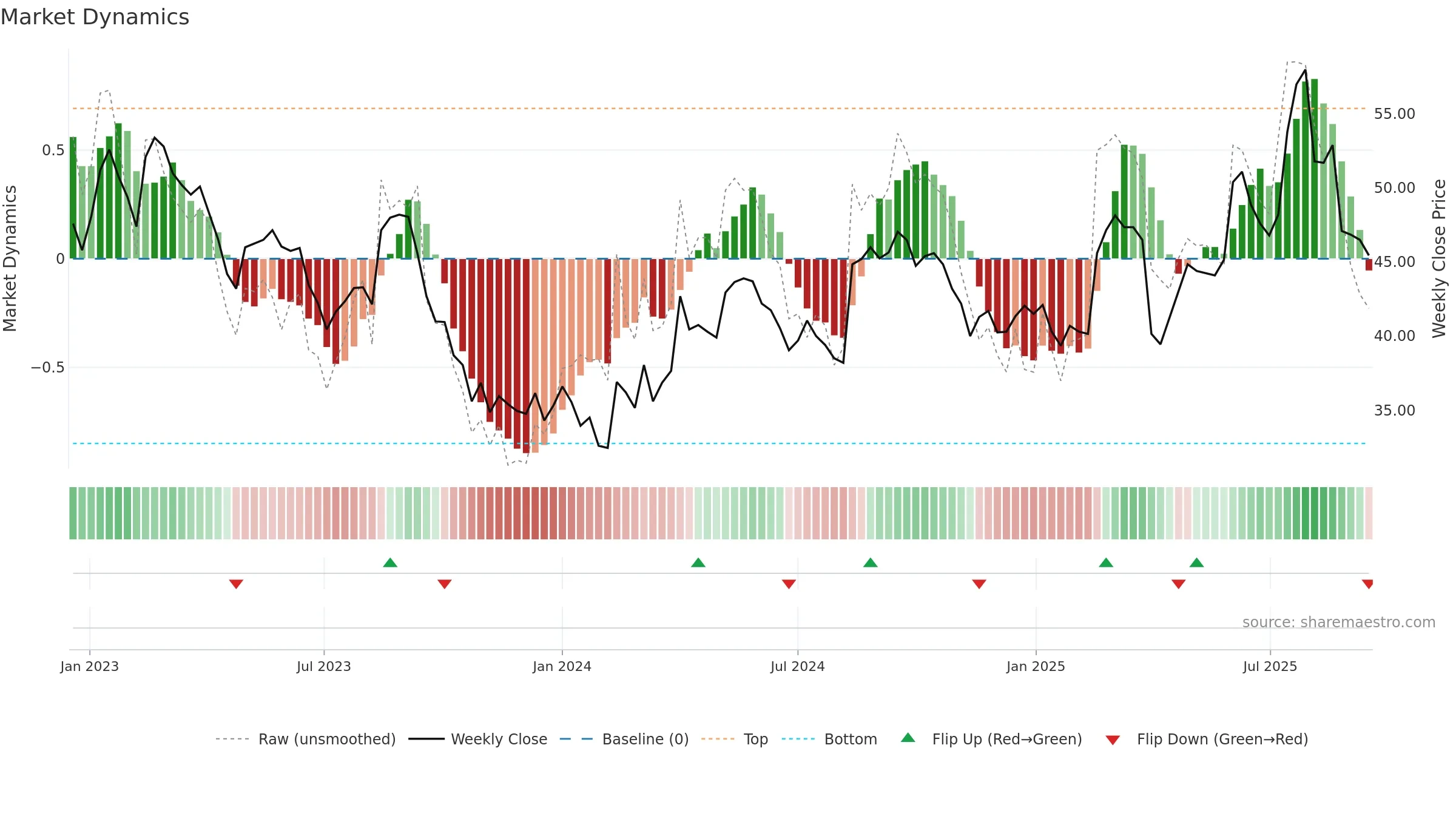 BSLN weekly Market Dynamics chart, closing 2025-09-15.