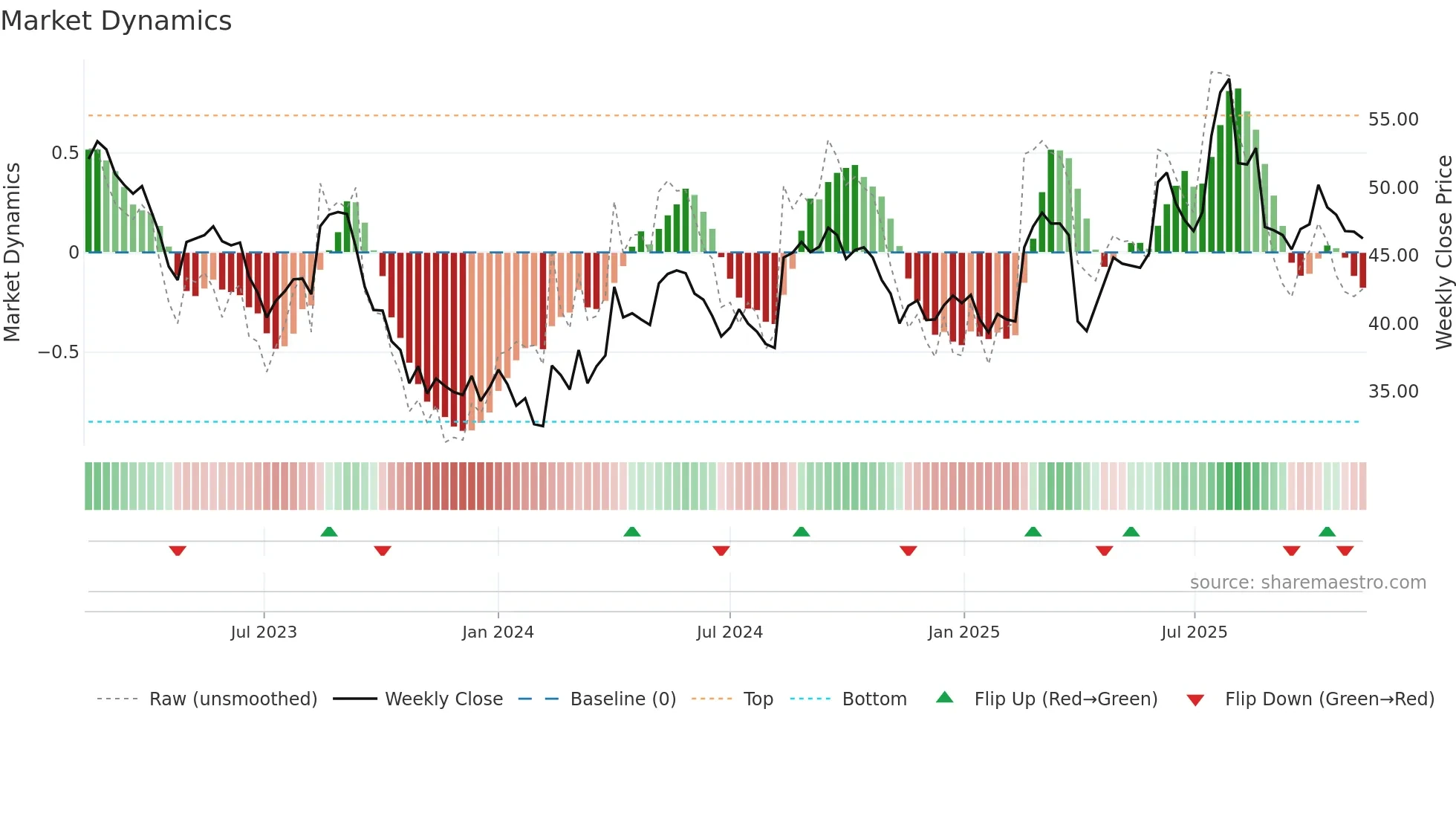 BSLN weekly Market Dynamics chart