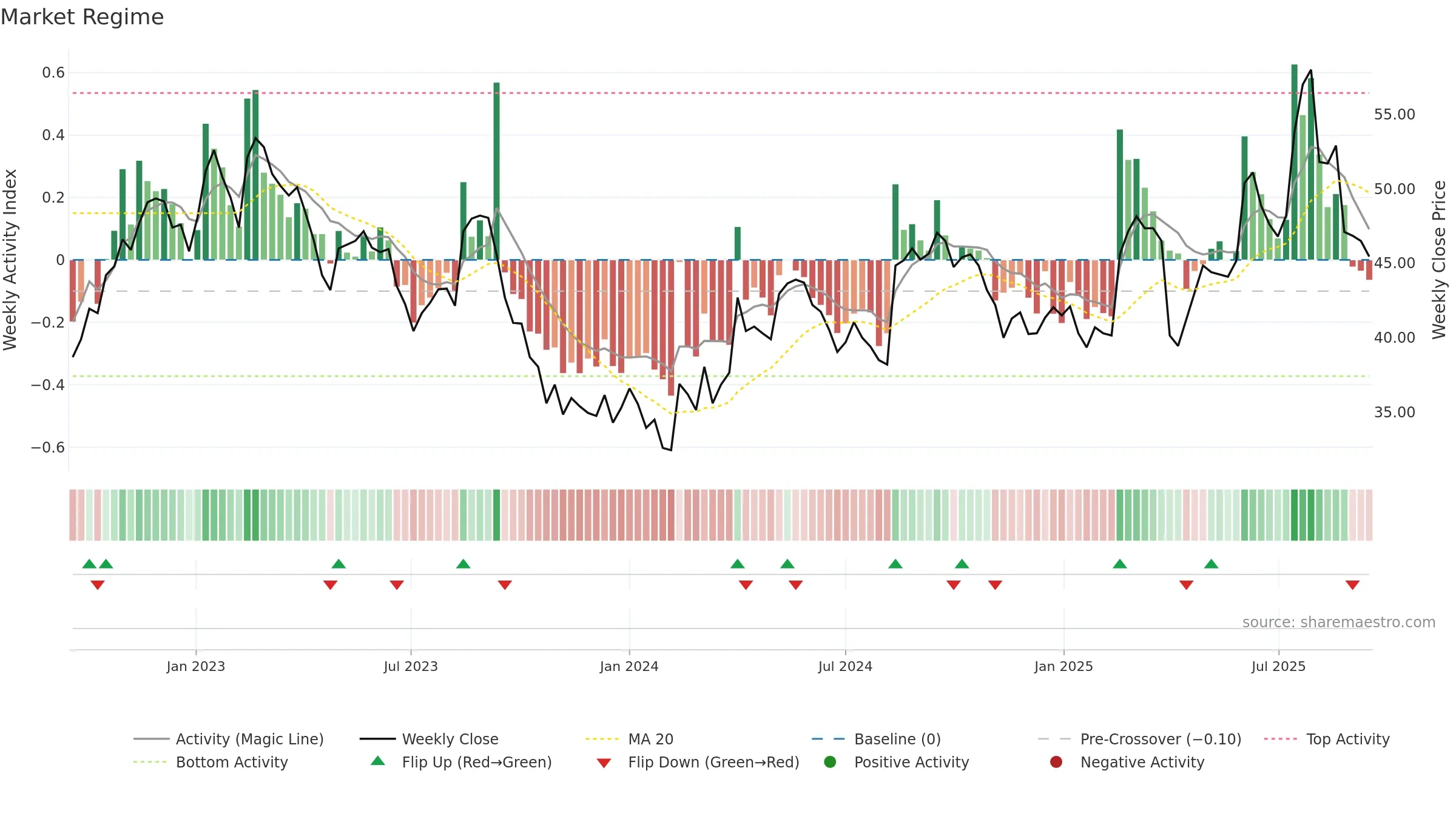 BSLN weekly Market Snapshot chart, closing 2025-09-15.