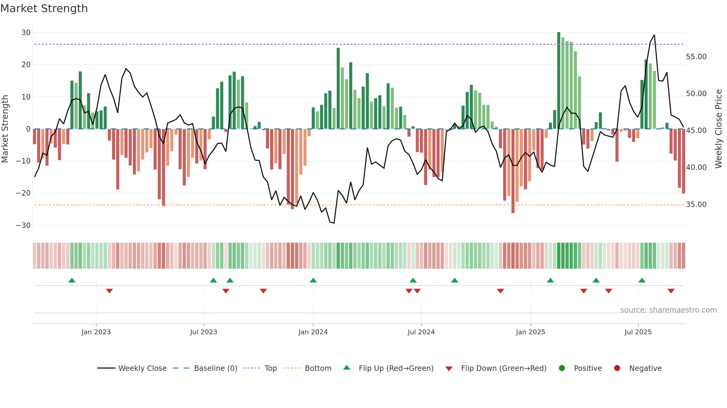 BSLN weekly Market Strength chart, closing 2025-09-15.