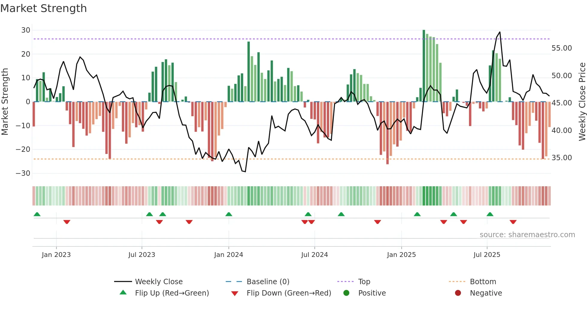 BSLN weekly Market Strength chart
