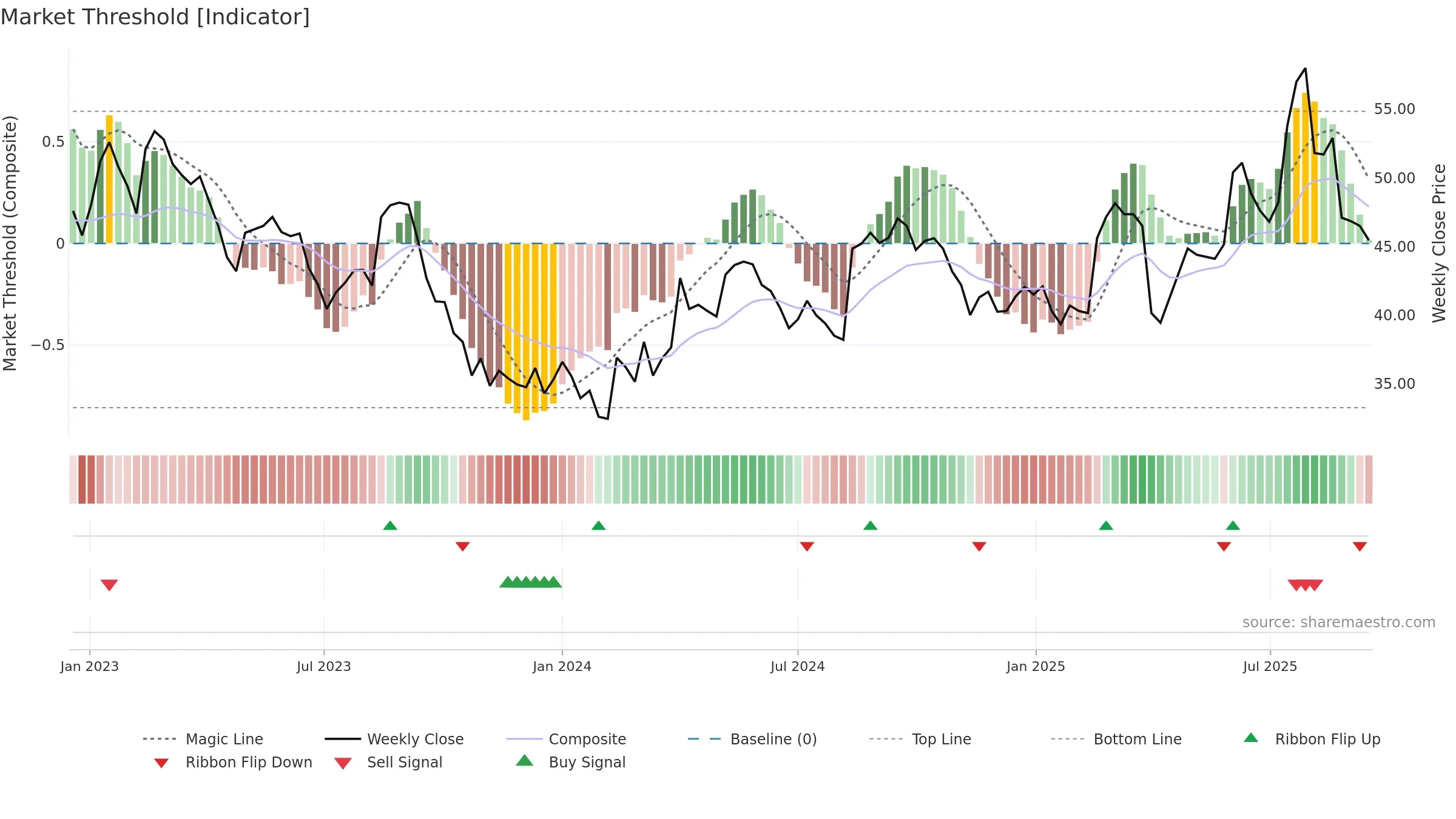 BSLN weekly Market Threshold chart, closing 2025-09-15.