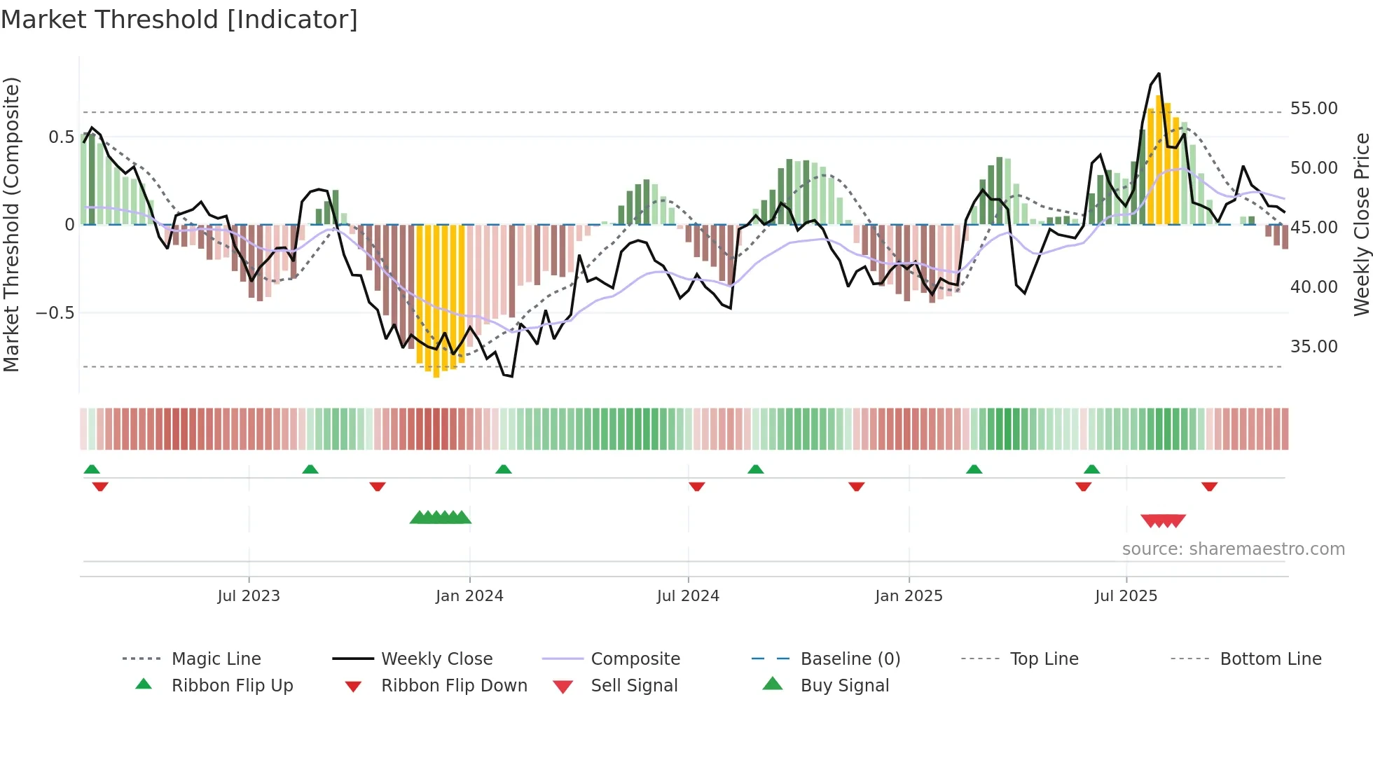 BSLN weekly Market Threshold chart