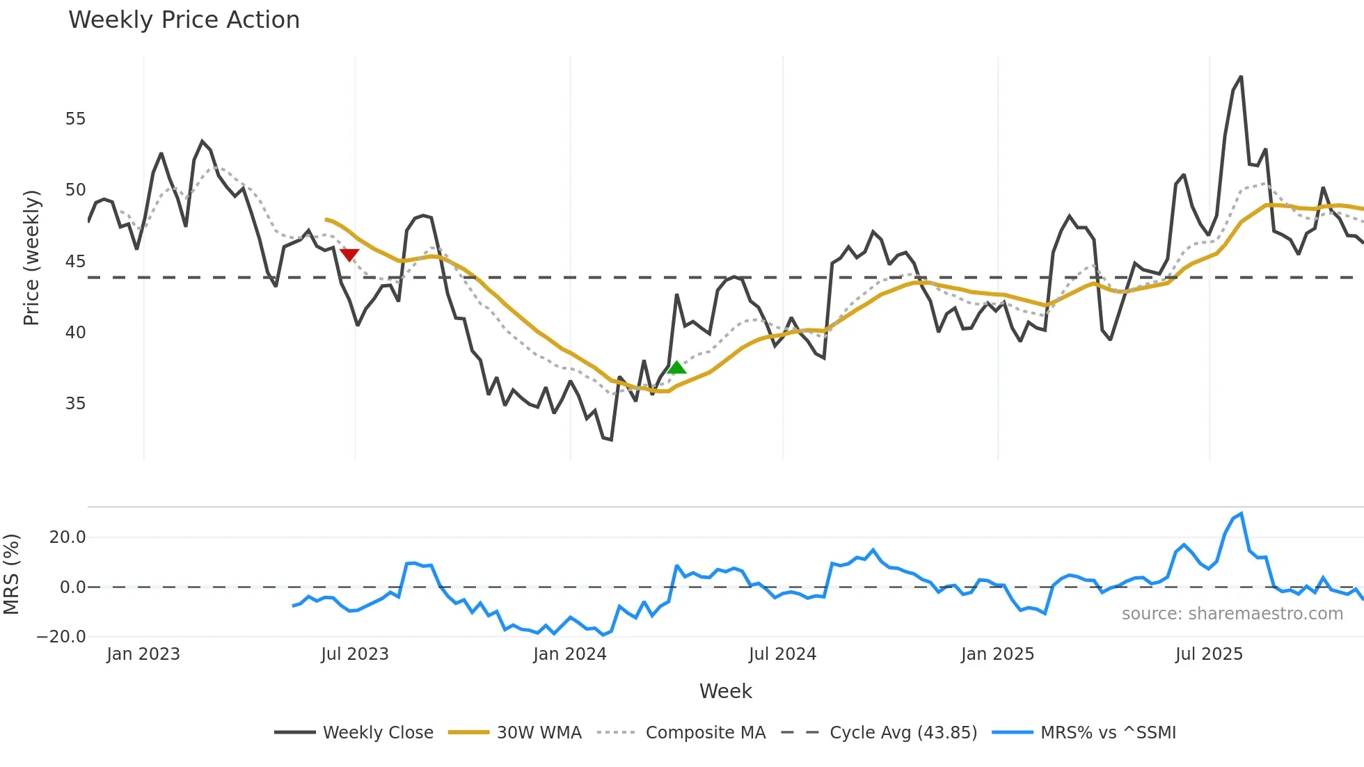 BSLN weekly Price Action chart, closing 2025-11-10