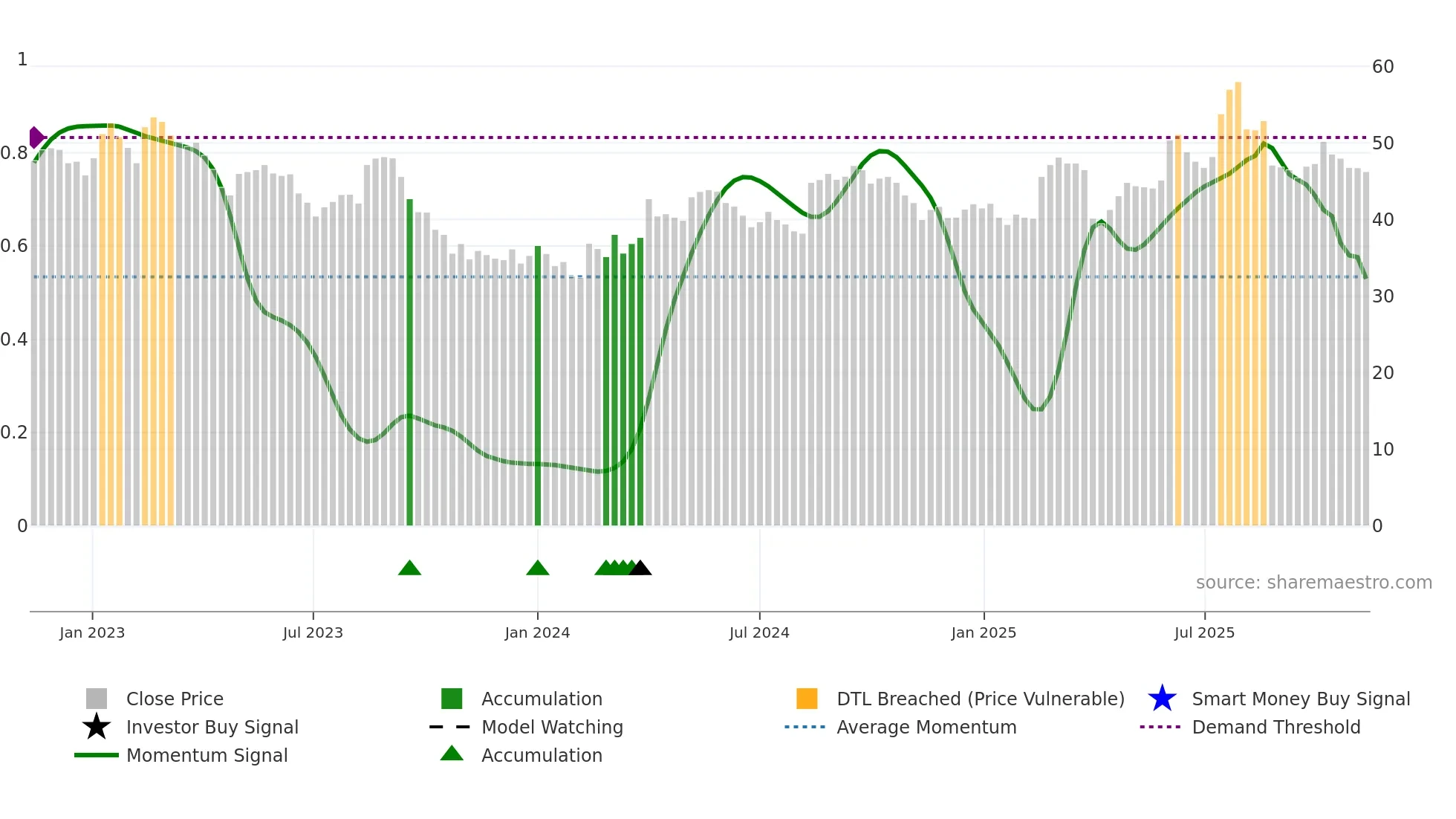 BSLN weekly Smart Money chart