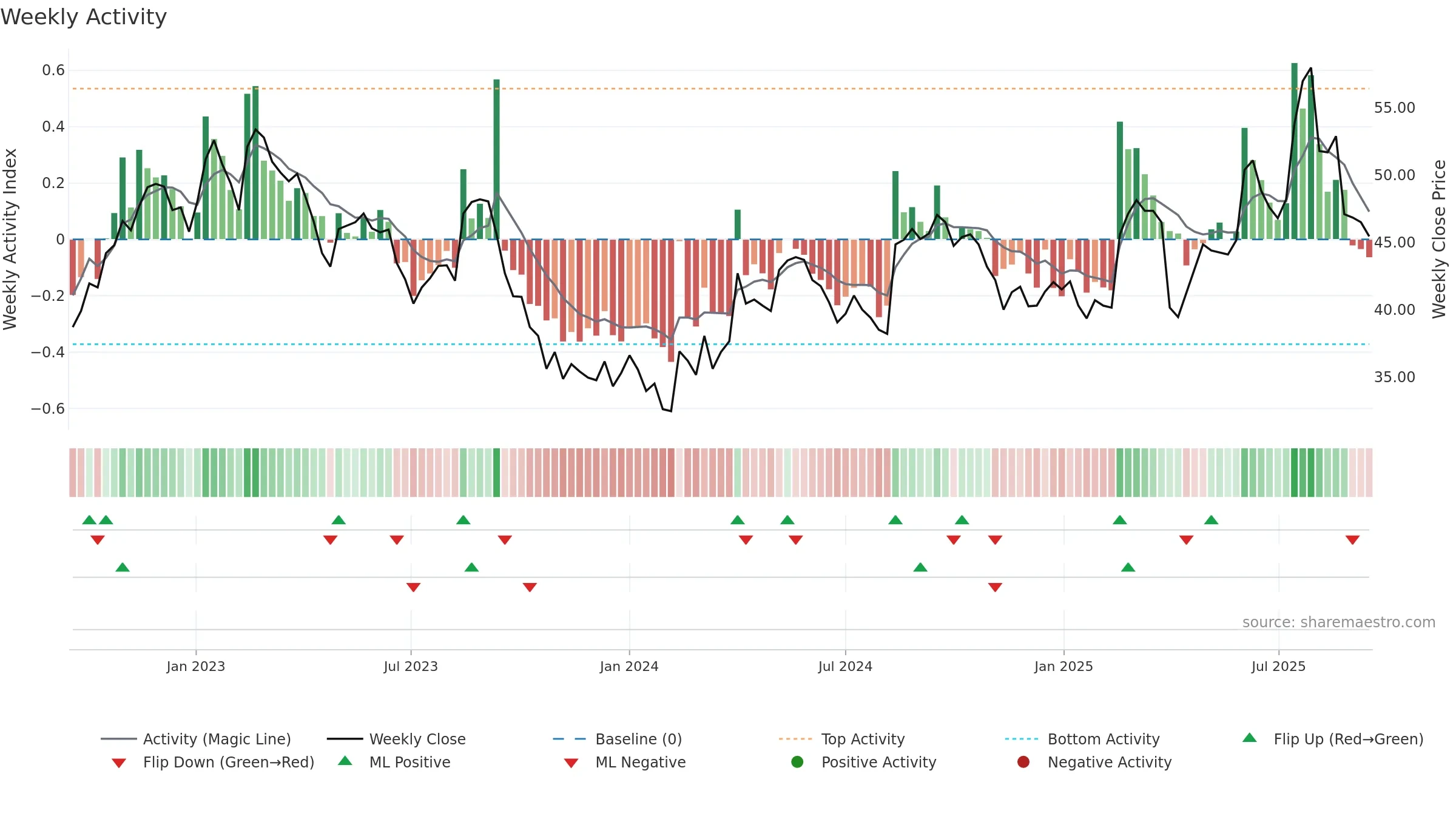 BSLN weekly Activity chart, closing 2025-09-15.
