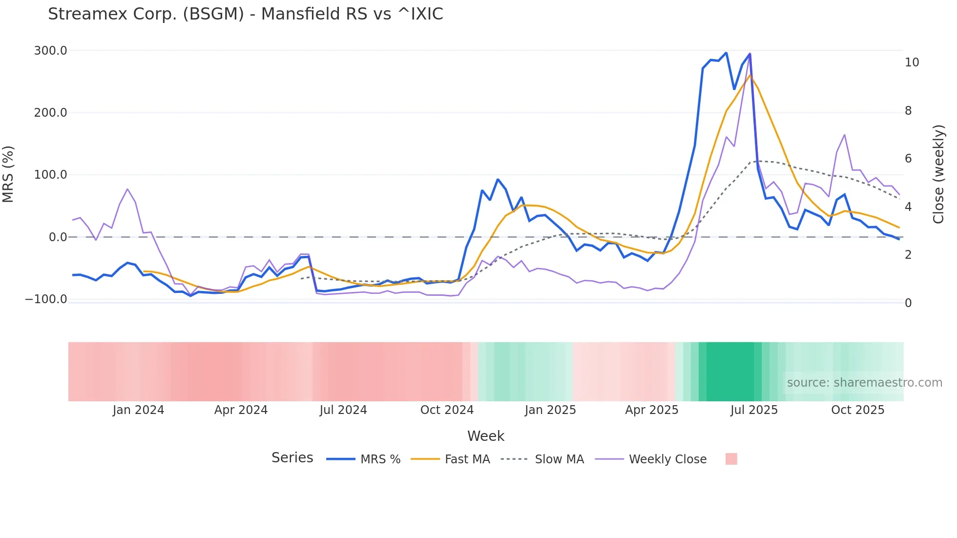BSGM Mansfield Relative Strength chart