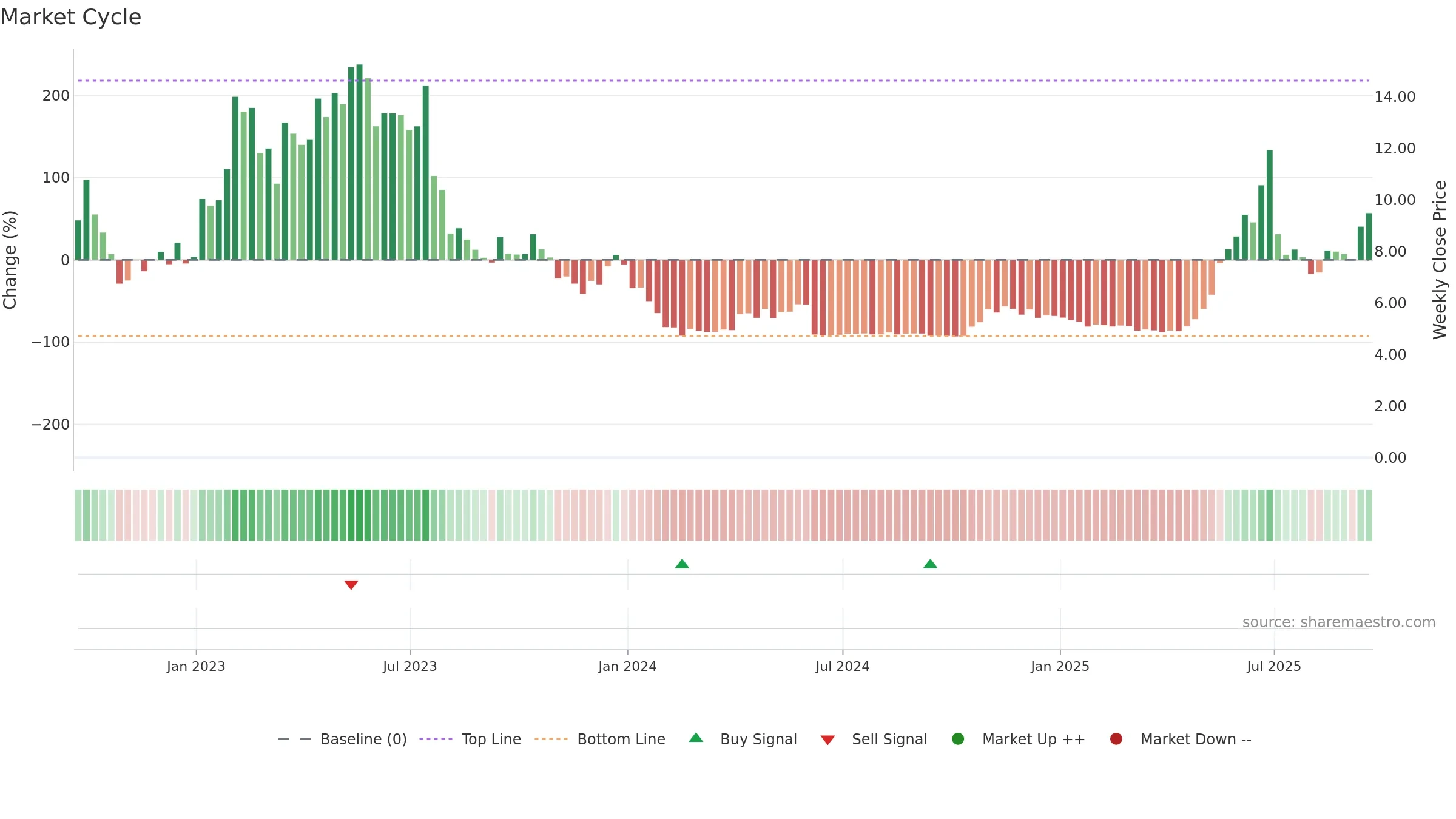 BSGM weekly Market Cycle chart, closing 2025-09-19.