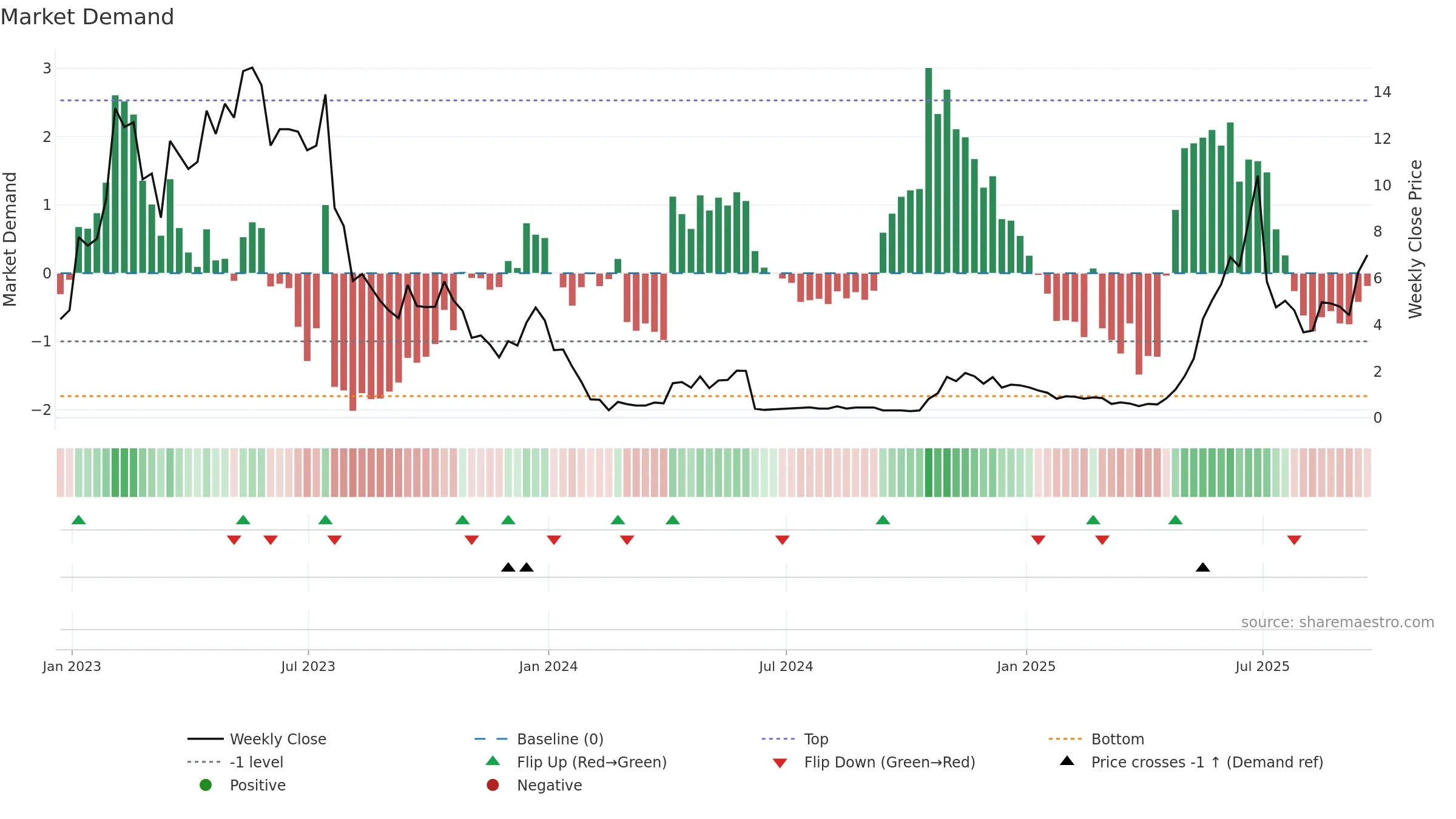 BSGM weekly Market Demand chart, closing 2025-09-19.
