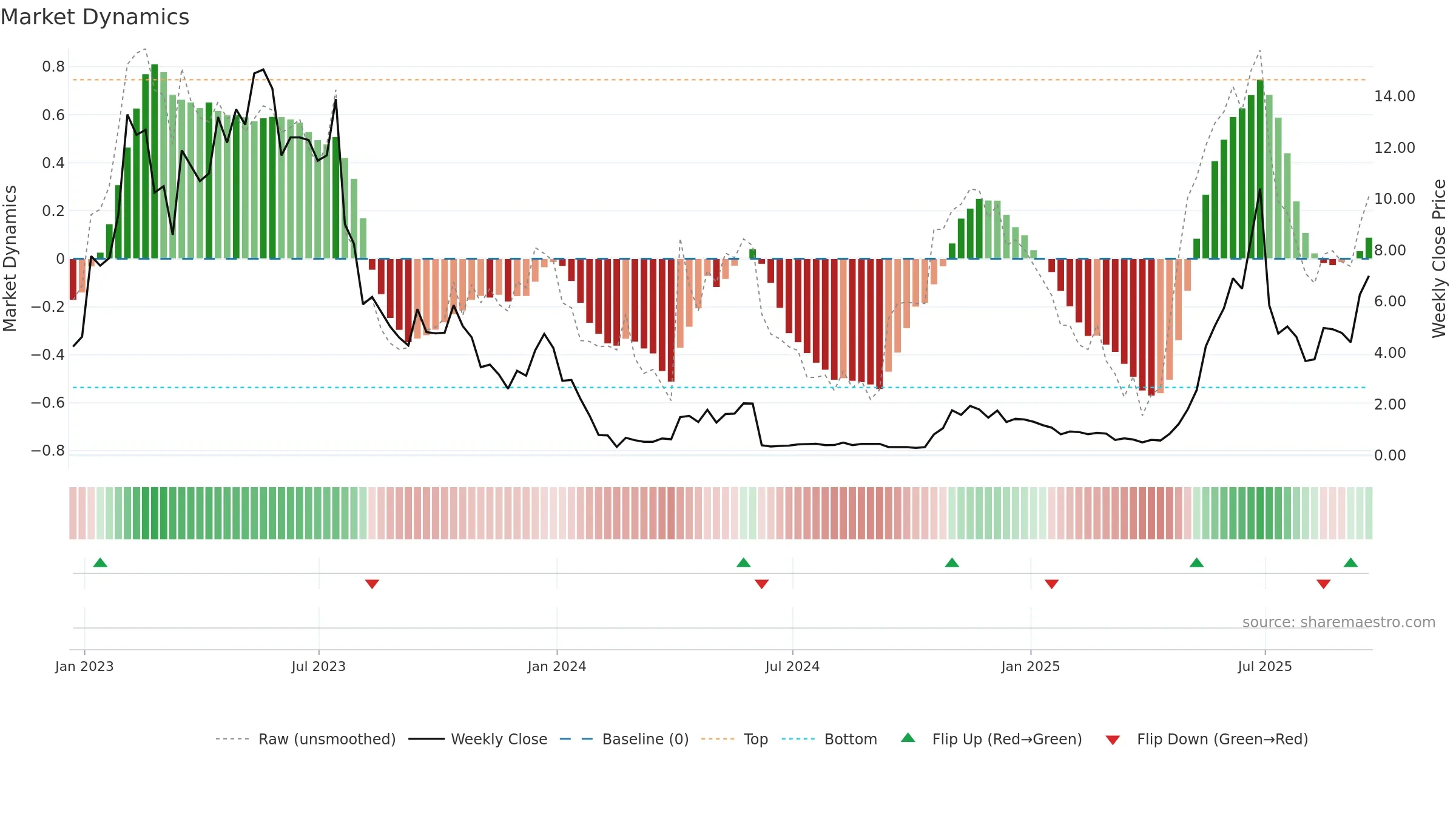 BSGM weekly Market Dynamics chart, closing 2025-09-19.