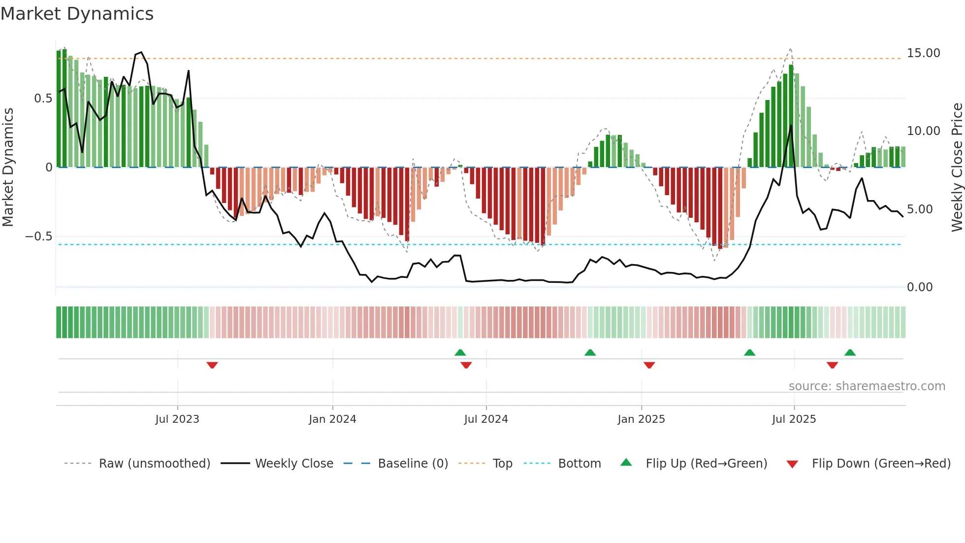 BSGM weekly Market Dynamics chart