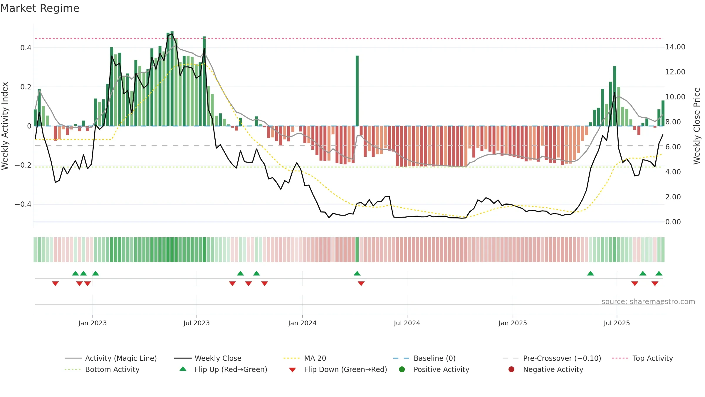 BSGM weekly Market Snapshot chart, closing 2025-09-19.