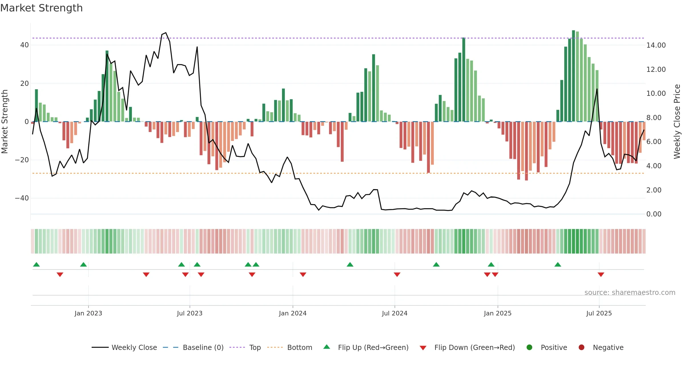 BSGM weekly Market Strength chart, closing 2025-09-19.