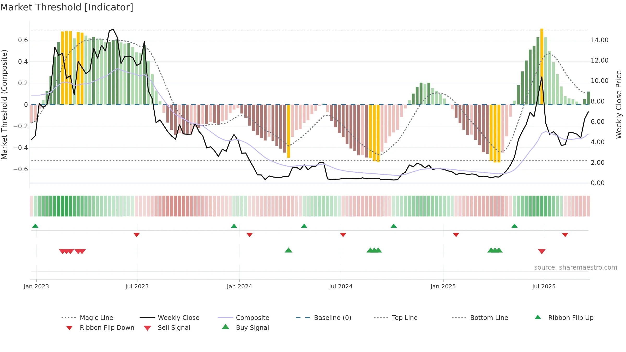 BSGM weekly Market Threshold chart, closing 2025-09-19.