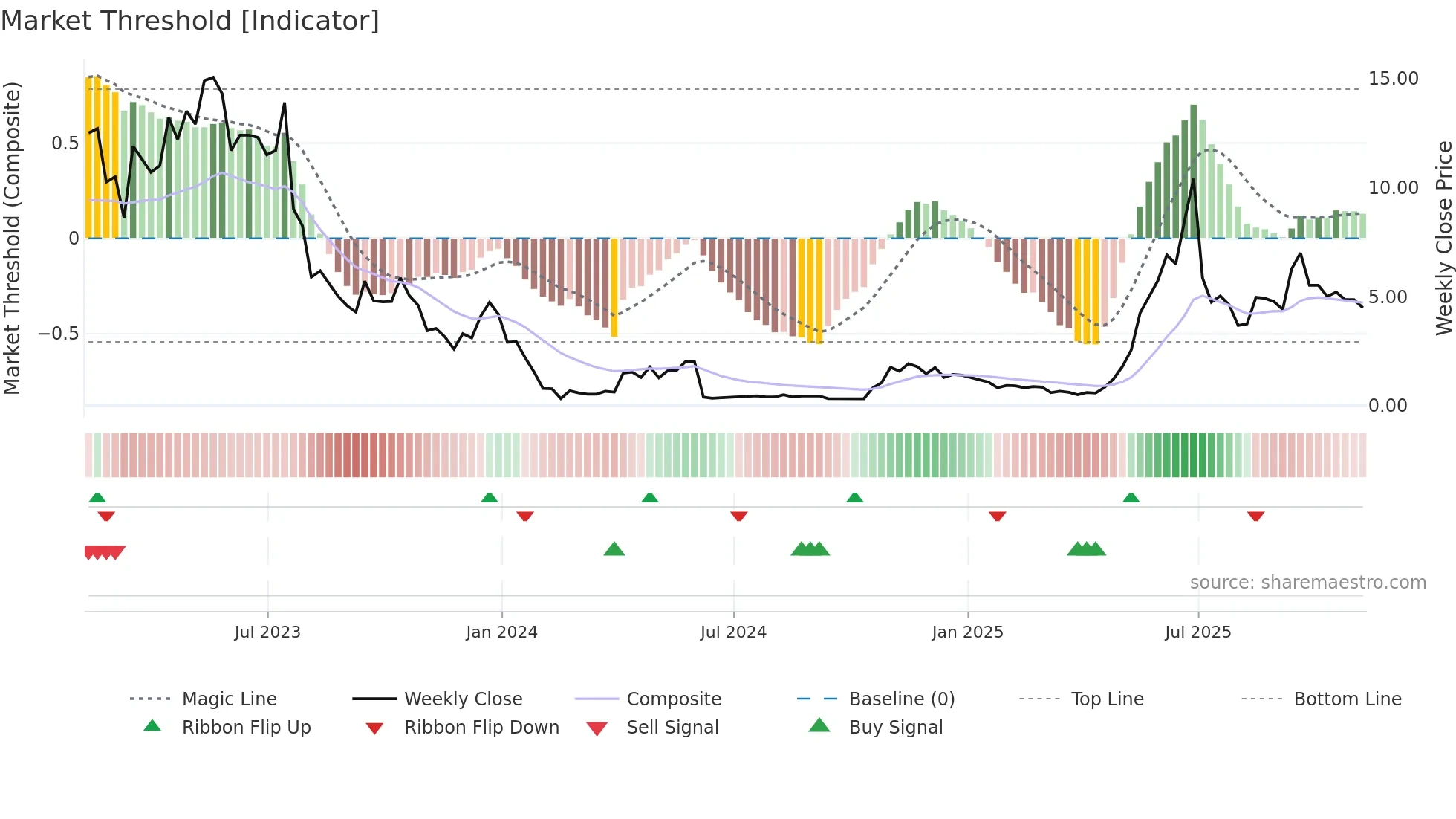 BSGM weekly Market Threshold chart