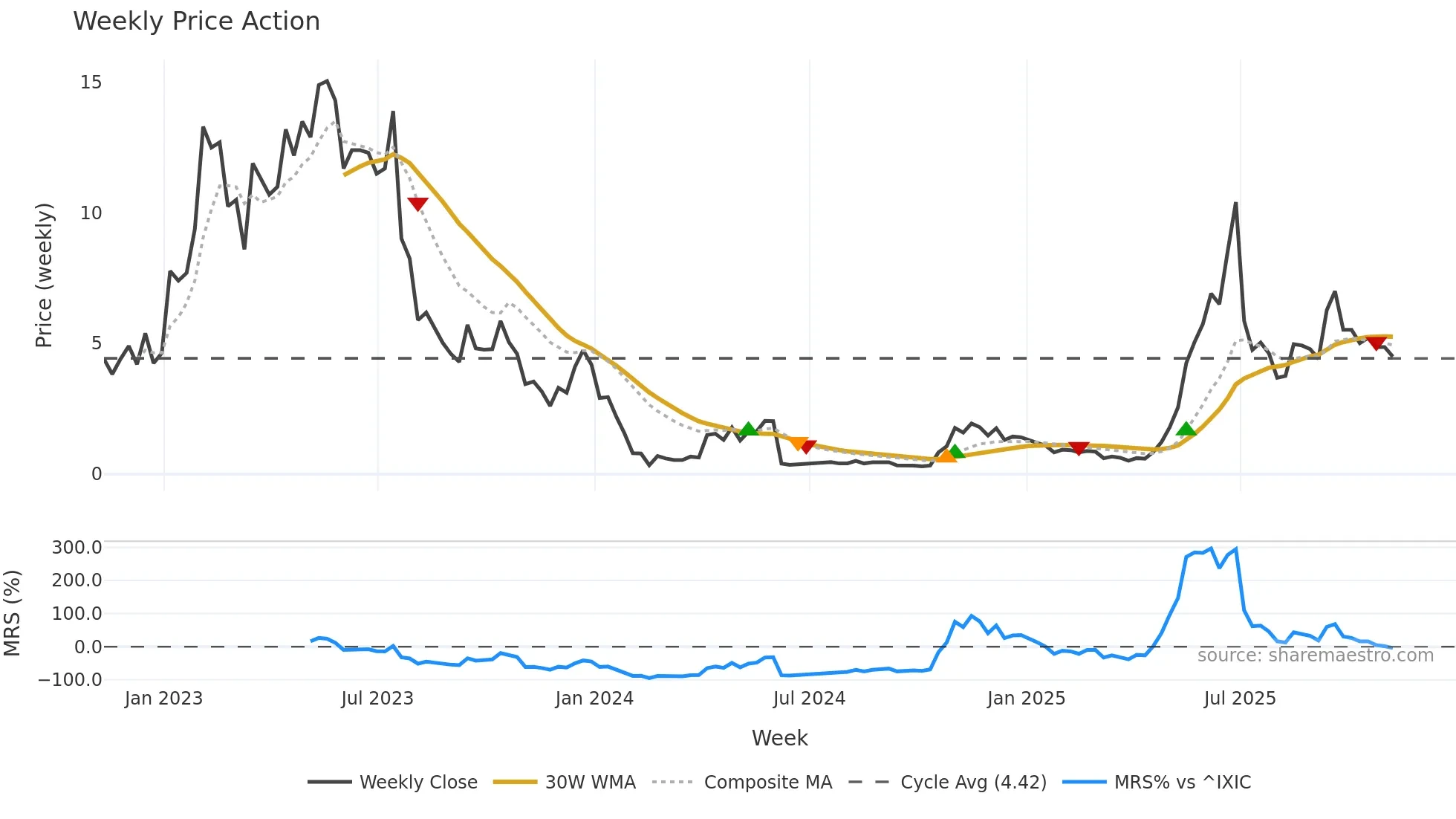 BSGM weekly Price Action chart, closing 2025-11-07