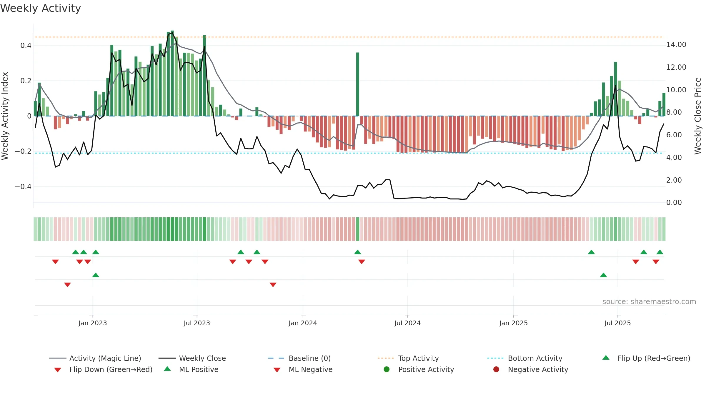 BSGM weekly Activity chart, closing 2025-09-19.