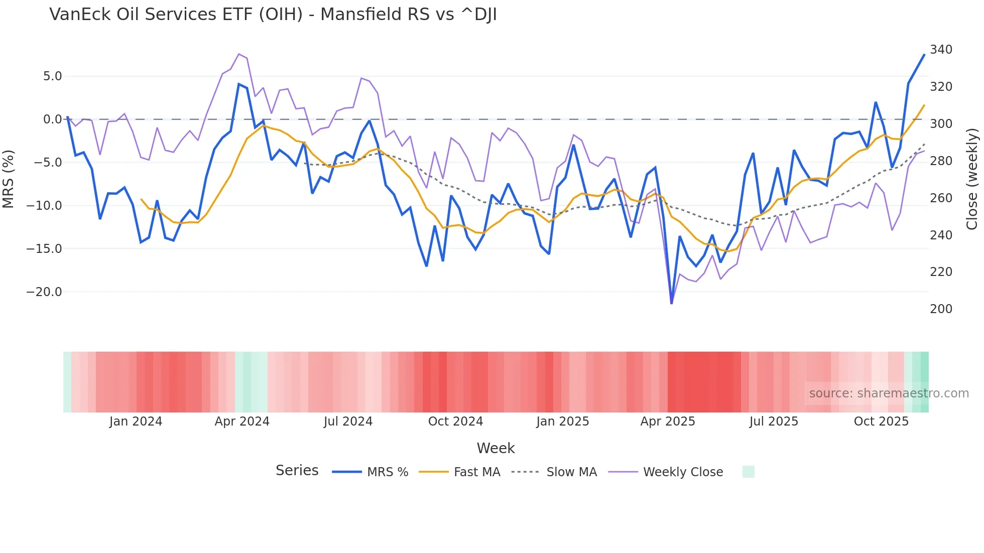 OIH Mansfield Relative Strength chart