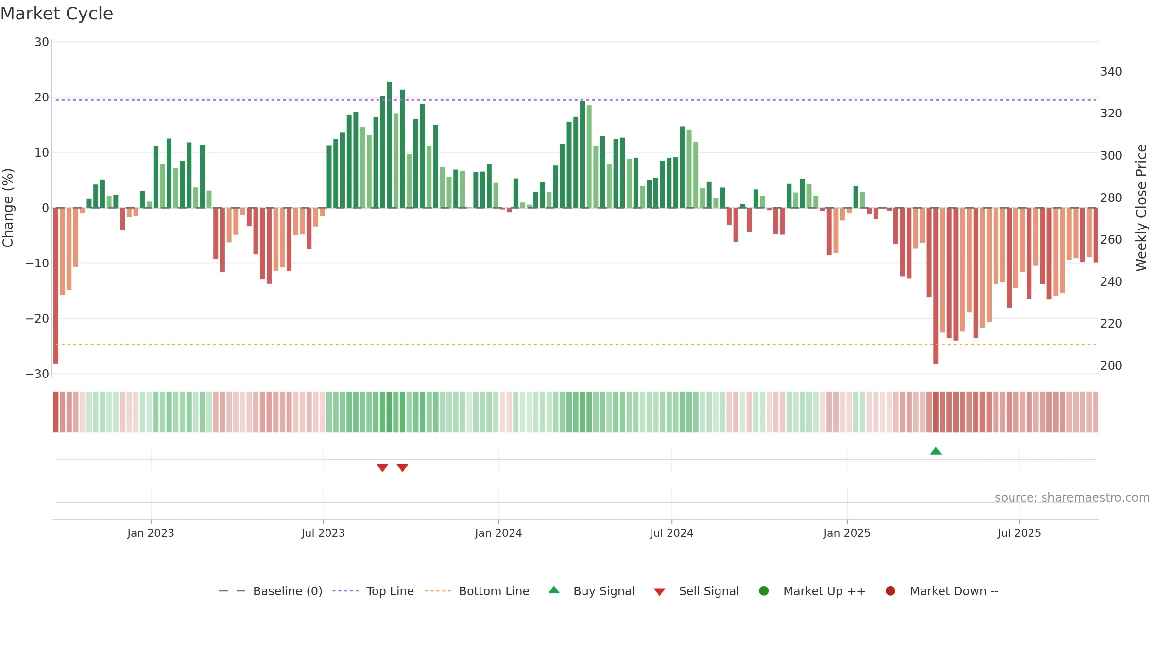 OIH weekly Market Cycle chart, closing 2025-09-19.