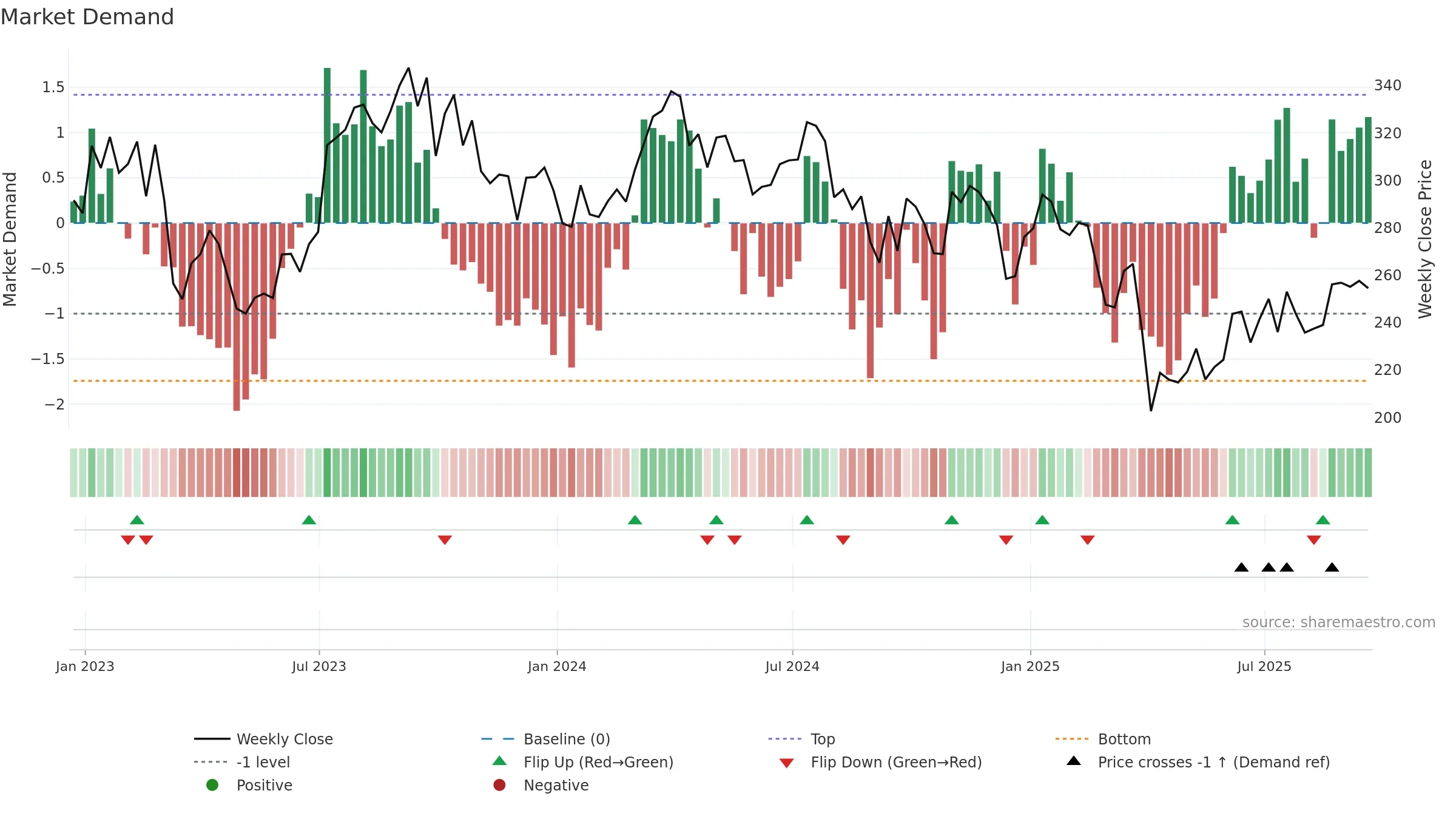 OIH weekly Market Demand chart, closing 2025-09-19.