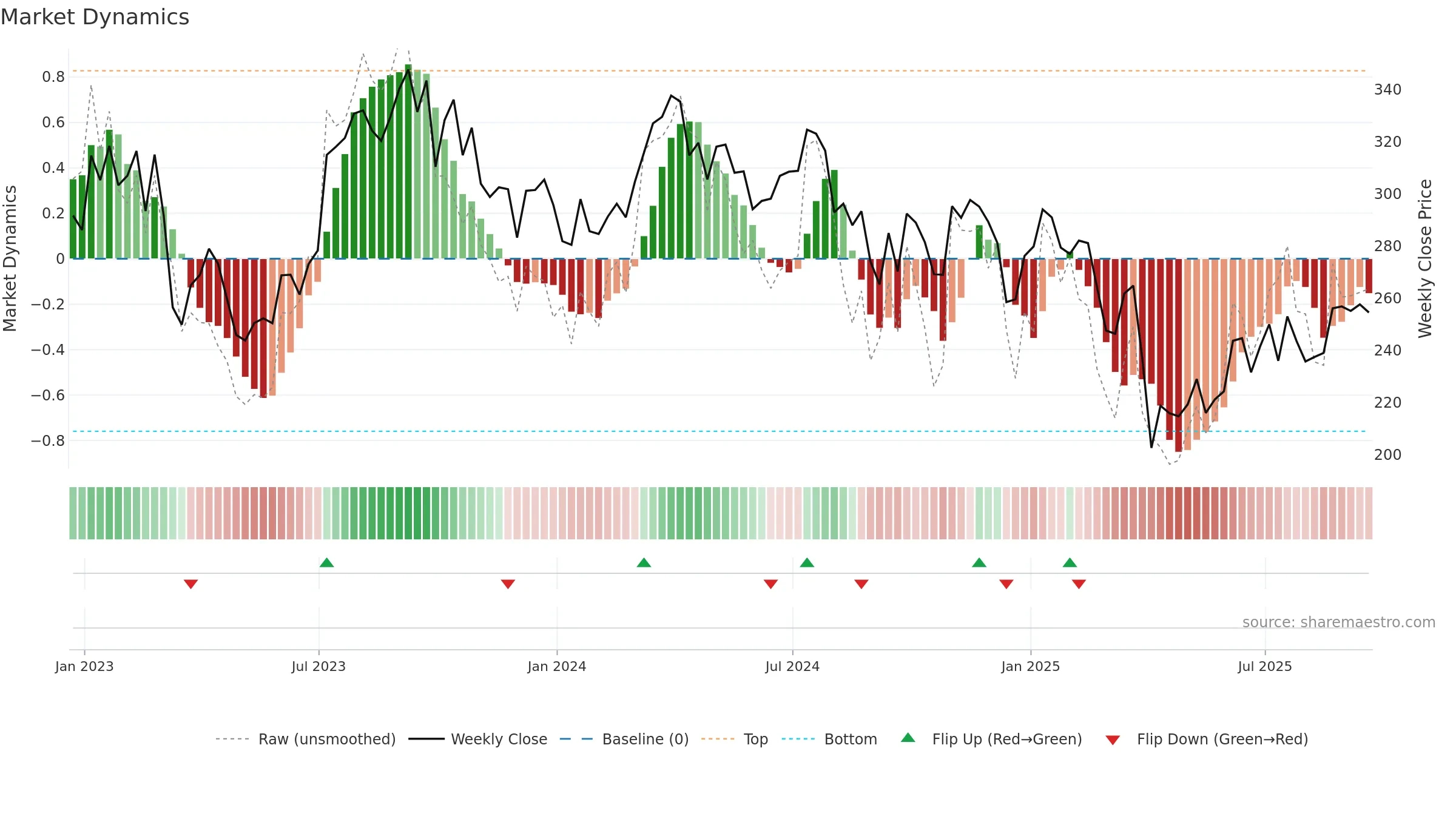 OIH weekly Market Dynamics chart, closing 2025-09-19.