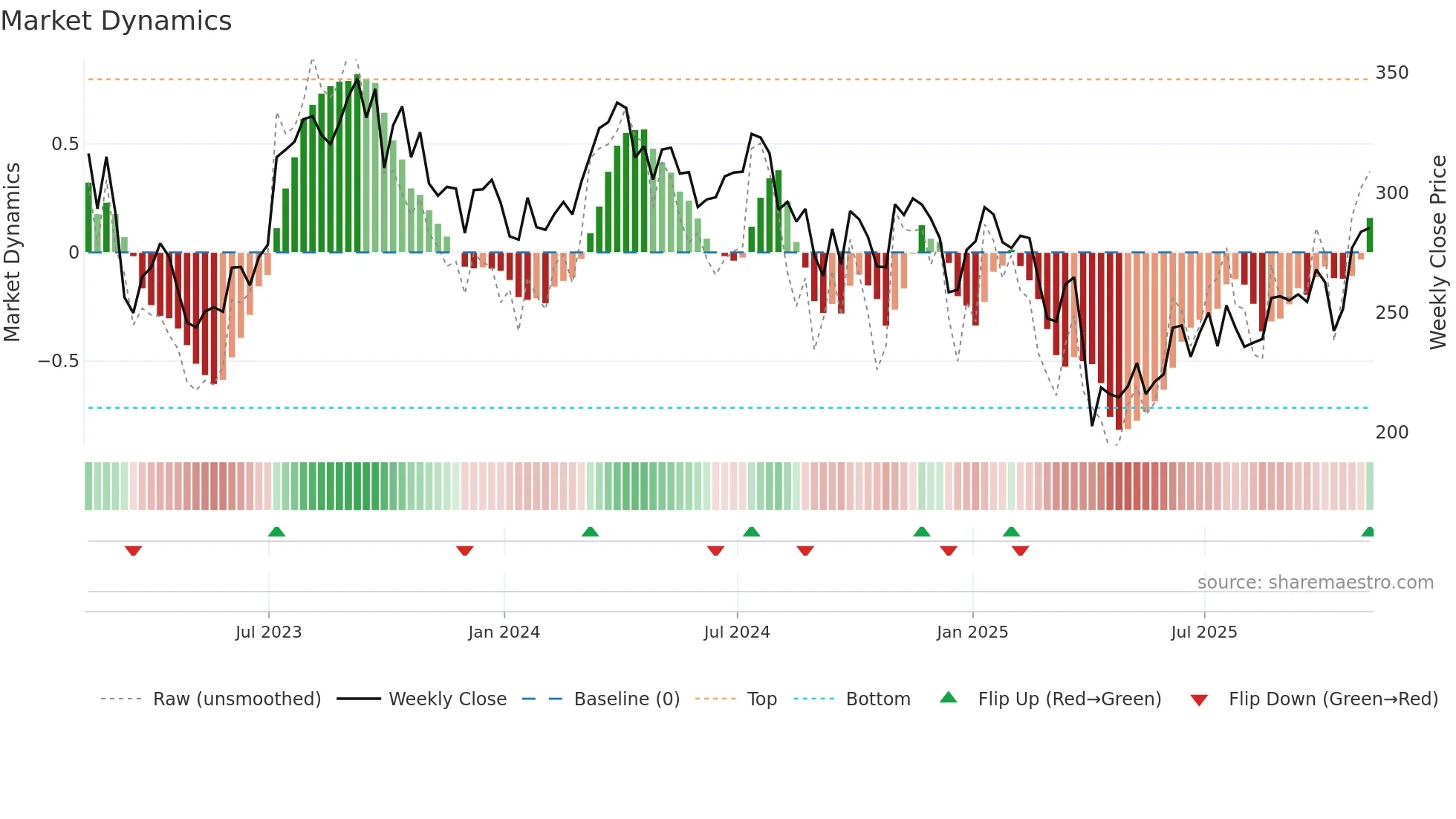 OIH weekly Market Dynamics chart